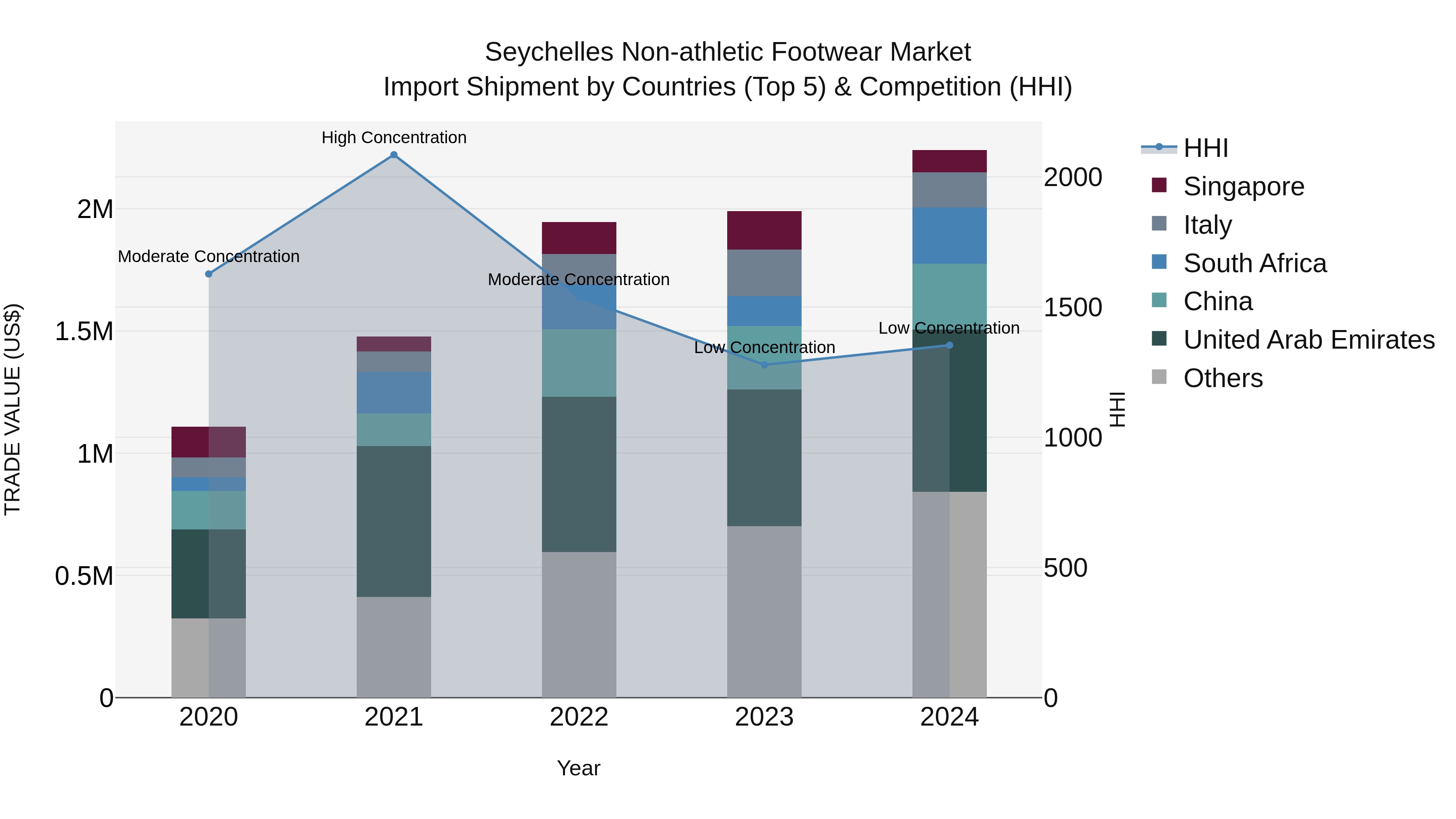 Seychelles Non-athletic Footwear Market: Top 5 Importing Countries and Market Competition (HHI) Analysis