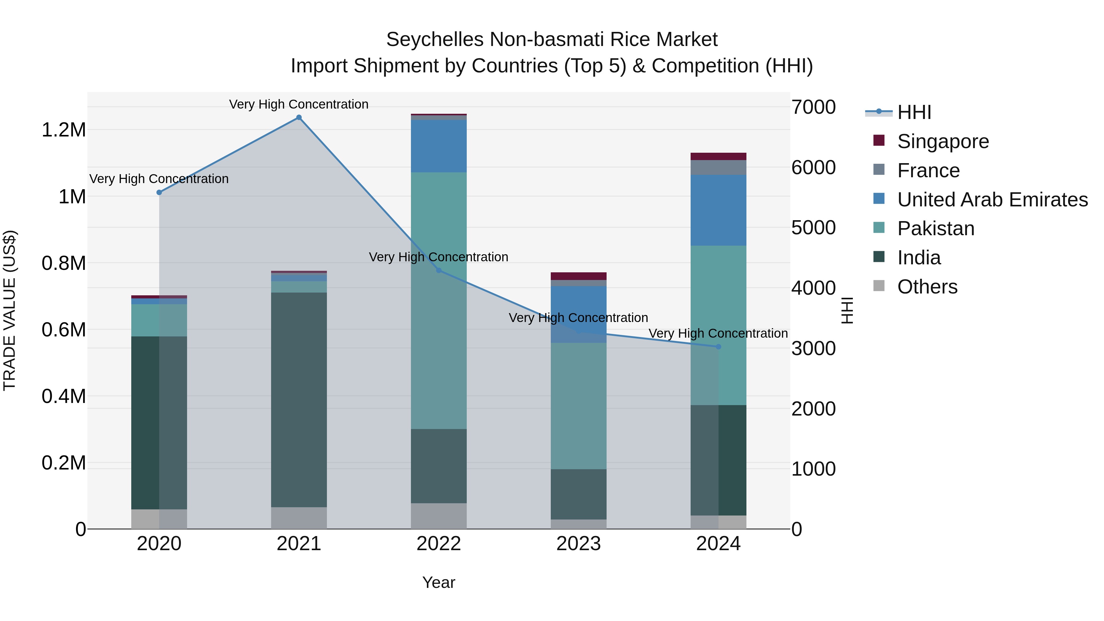 Seychelles Non-basmati Rice Market: Top 5 Importing Countries and Market Competition (HHI) Analysis