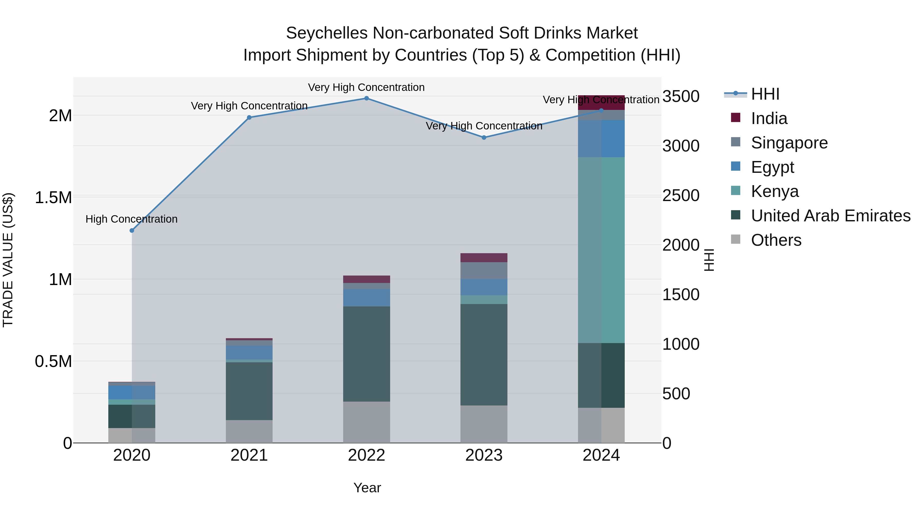 Seychelles Non-carbonated Soft Drinks Market: Top 5 Importing Countries and Market Competition (HHI) Analysis