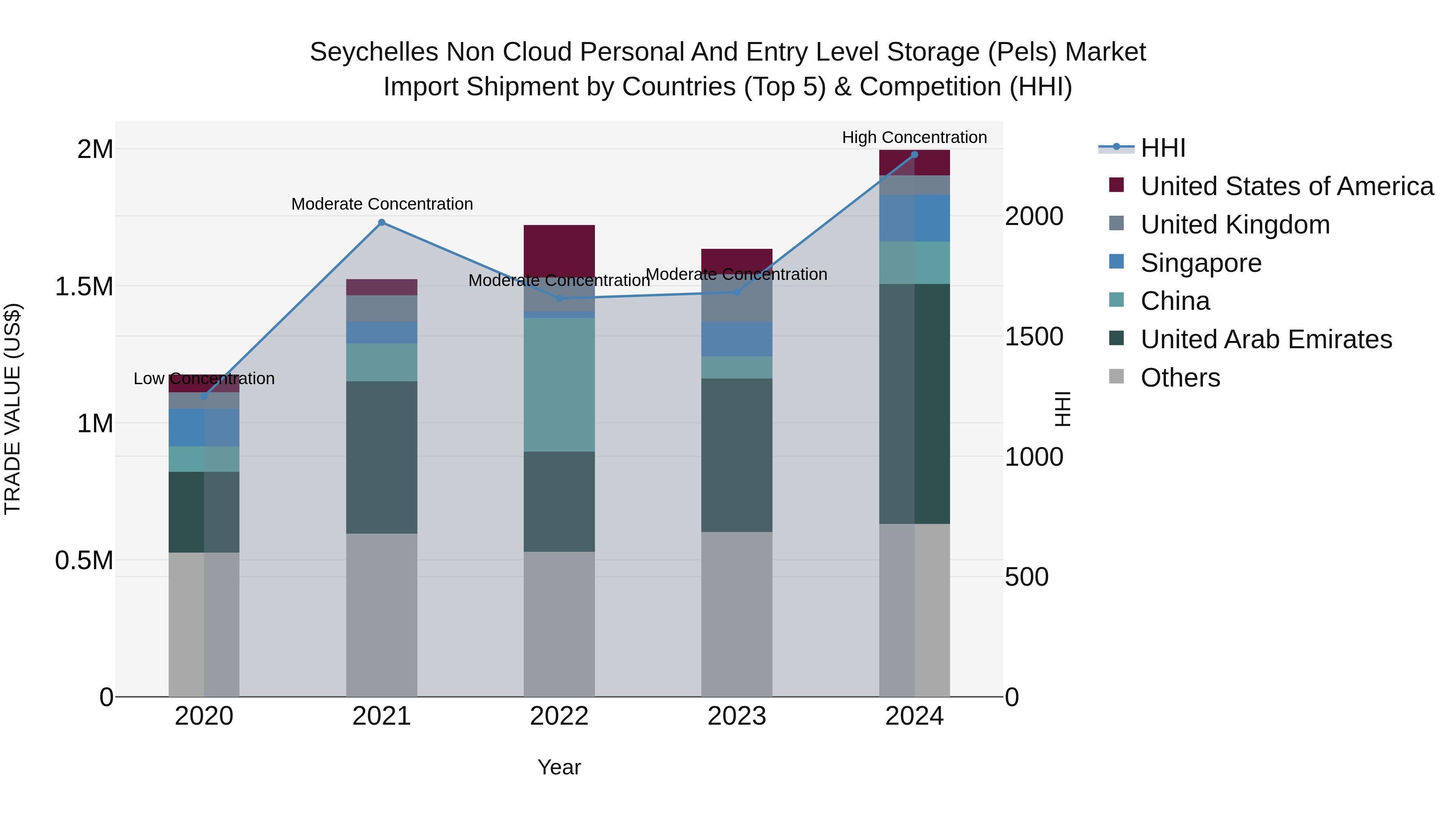 Seychelles Non Cloud Personal and Entry Level Storage (Pels) Market: Top 5 Importing Countries and Market Competition (HHI) Analysis