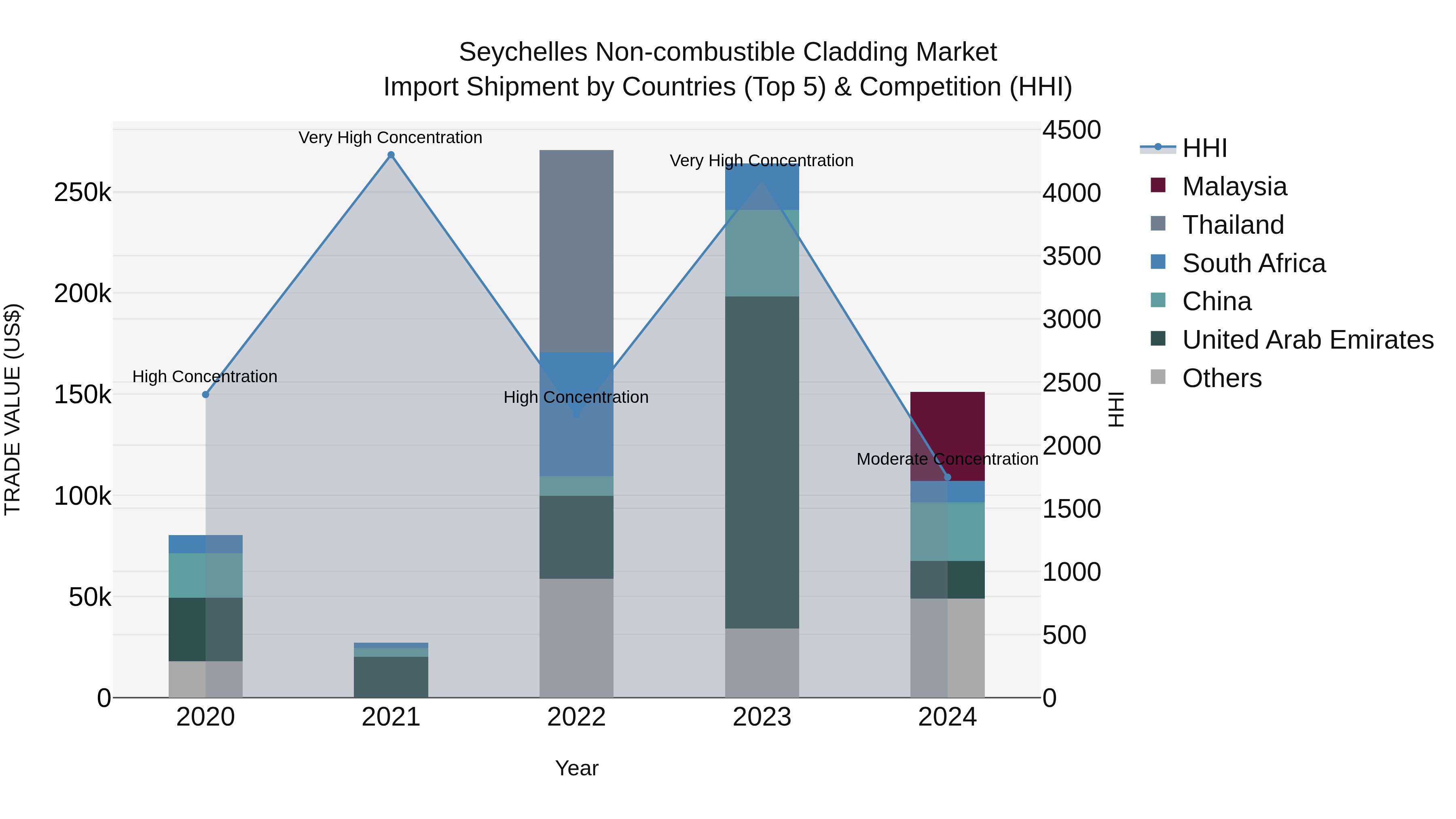 Seychelles Non-combustible Cladding Market: Top 5 Importing Countries and Market Competition (HHI) Analysis