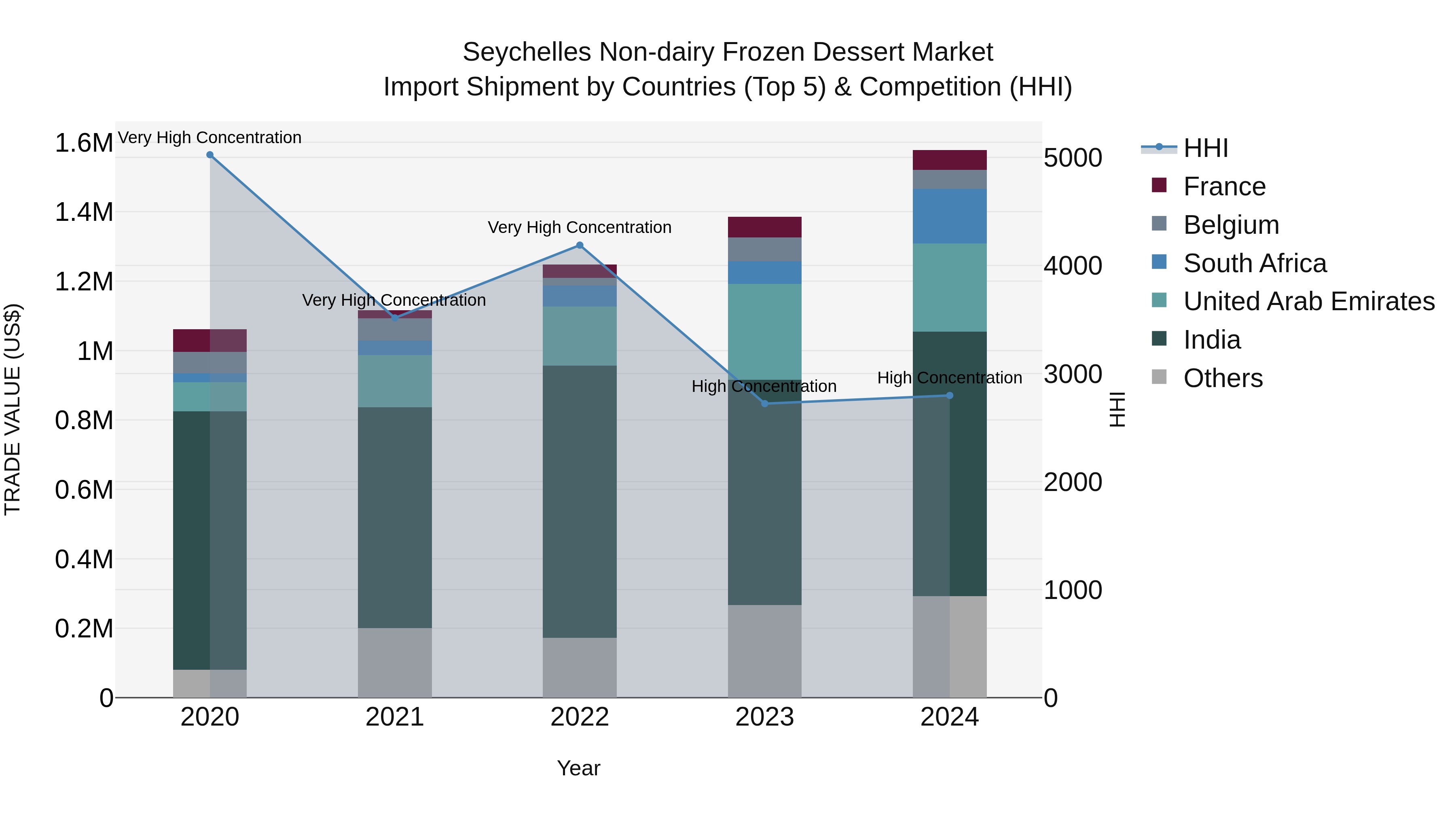 Seychelles Non-dairy Frozen Dessert Market: Top 5 Importing Countries and Market Competition (HHI) Analysis