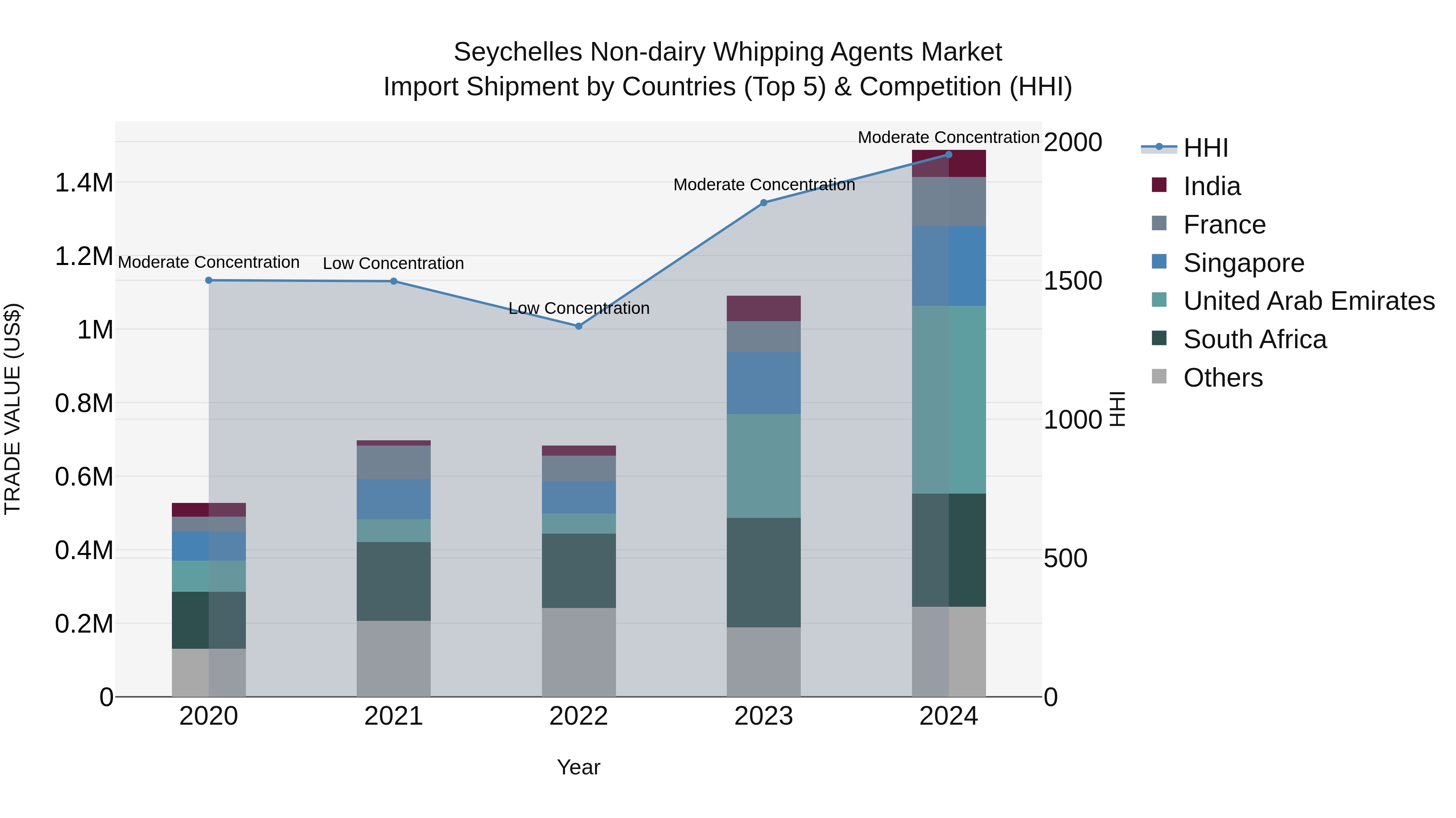 Seychelles Non-dairy Whipping Agents Market: Top 5 Importing Countries and Market Competition (HHI) Analysis