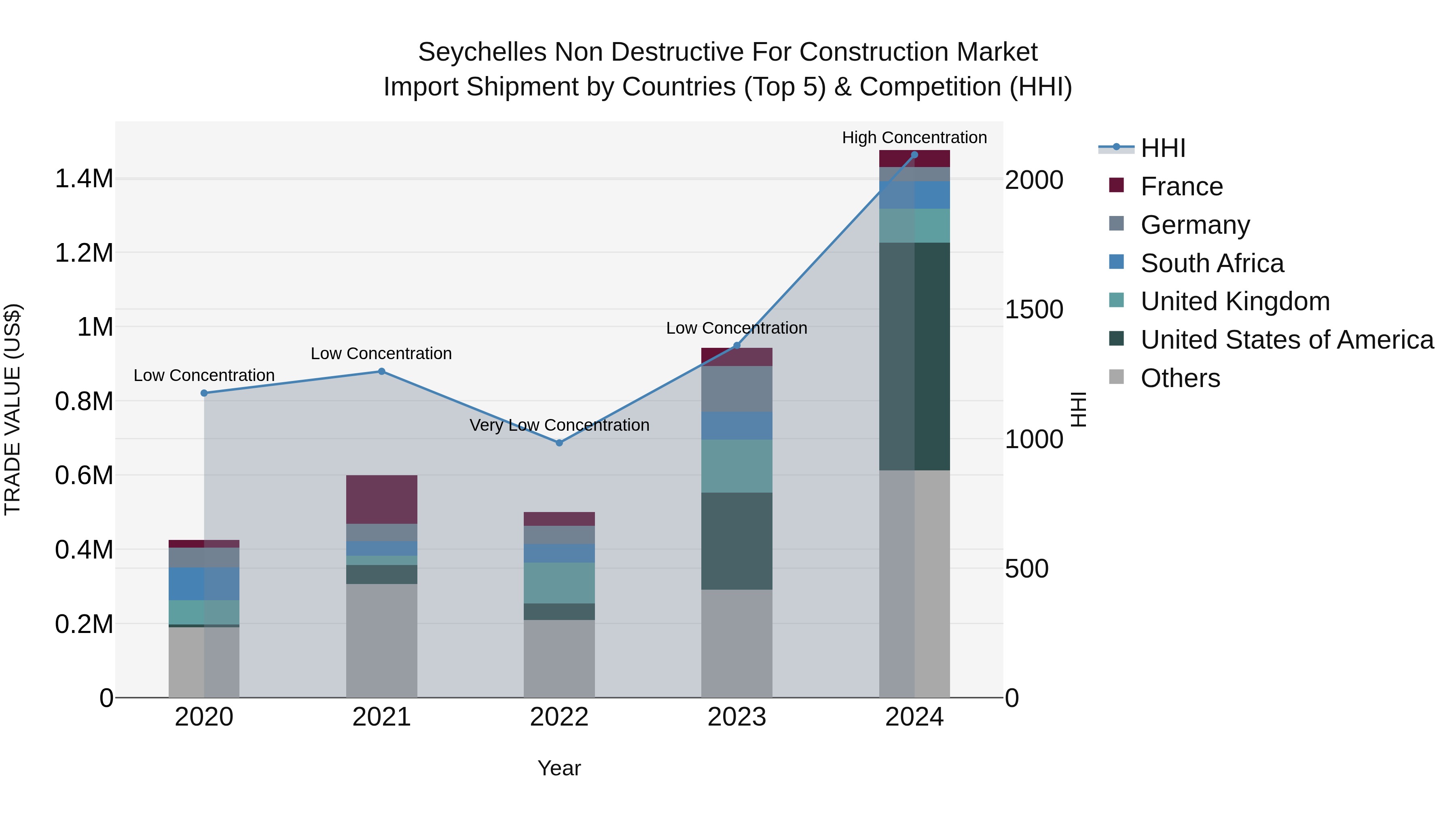 Seychelles Non Destructive for Construction Market: Top 5 Importing Countries and Market Competition (HHI) Analysis