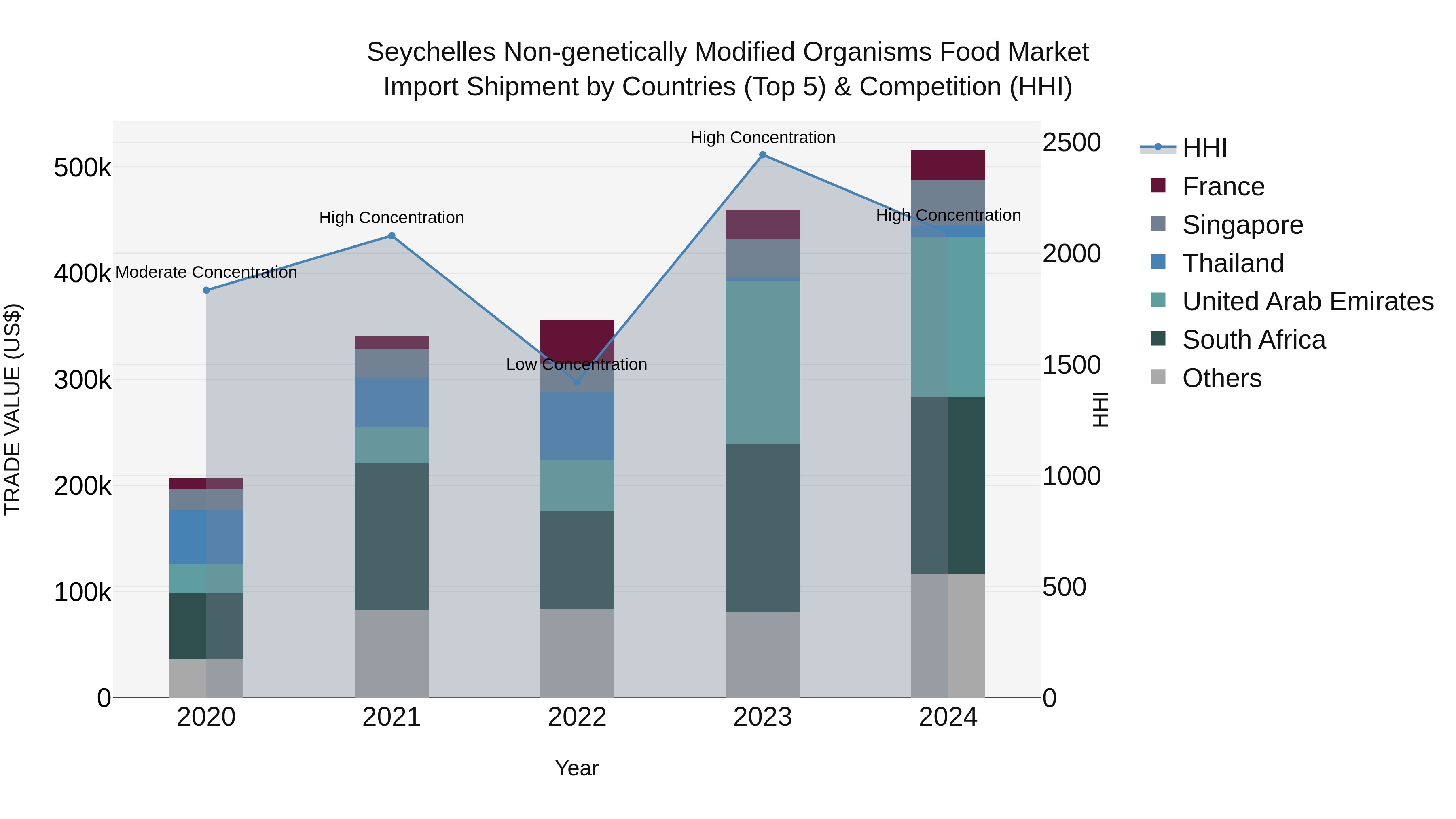 Seychelles Non-genetically Modified Organisms Food Market: Top 5 Importing Countries and Market Competition (HHI) Analysis