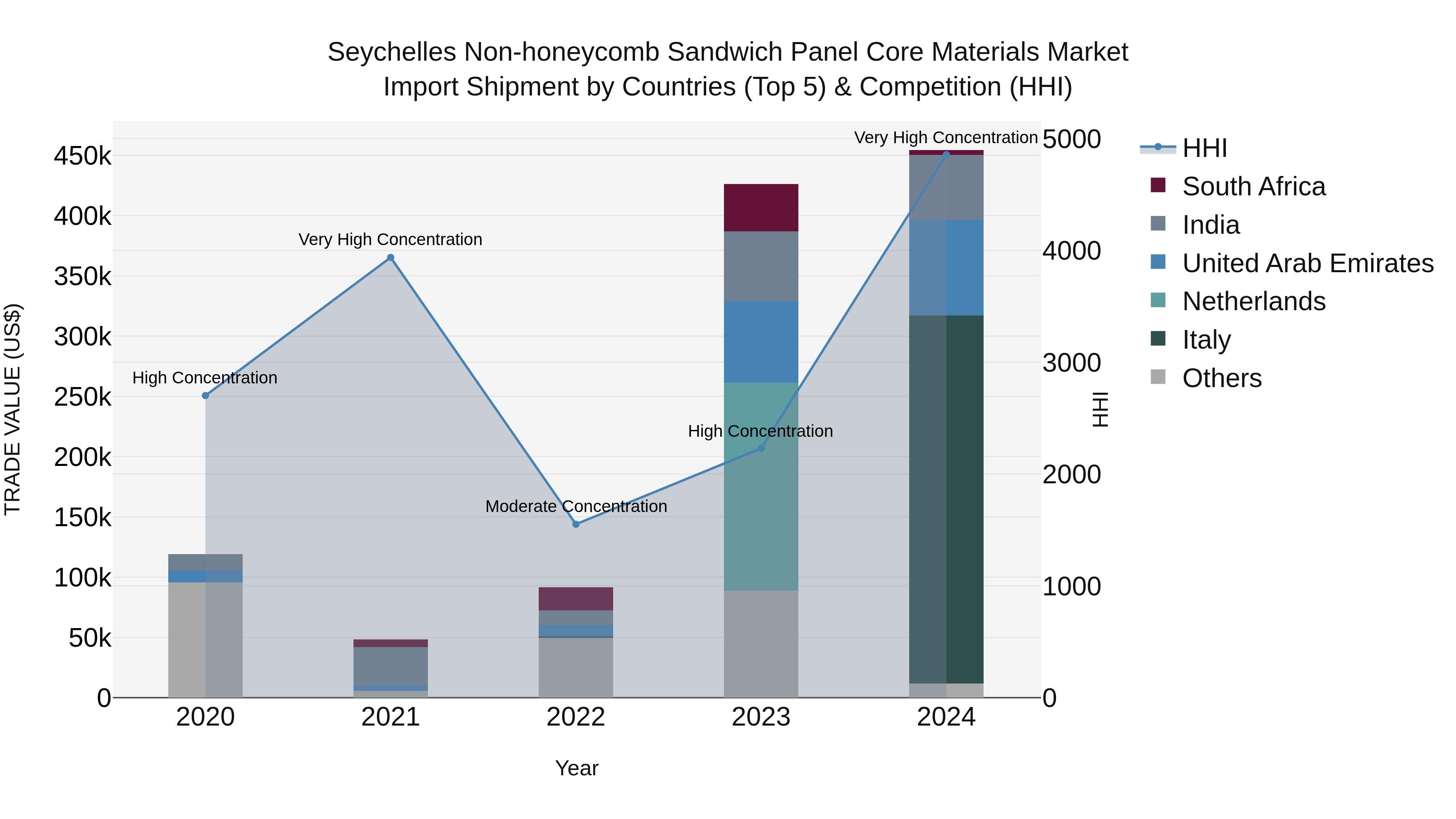 Seychelles Non-honeycomb Sandwich Panel Core Materials Market: Top 5 Importing Countries and Market Competition (HHI) Analysis