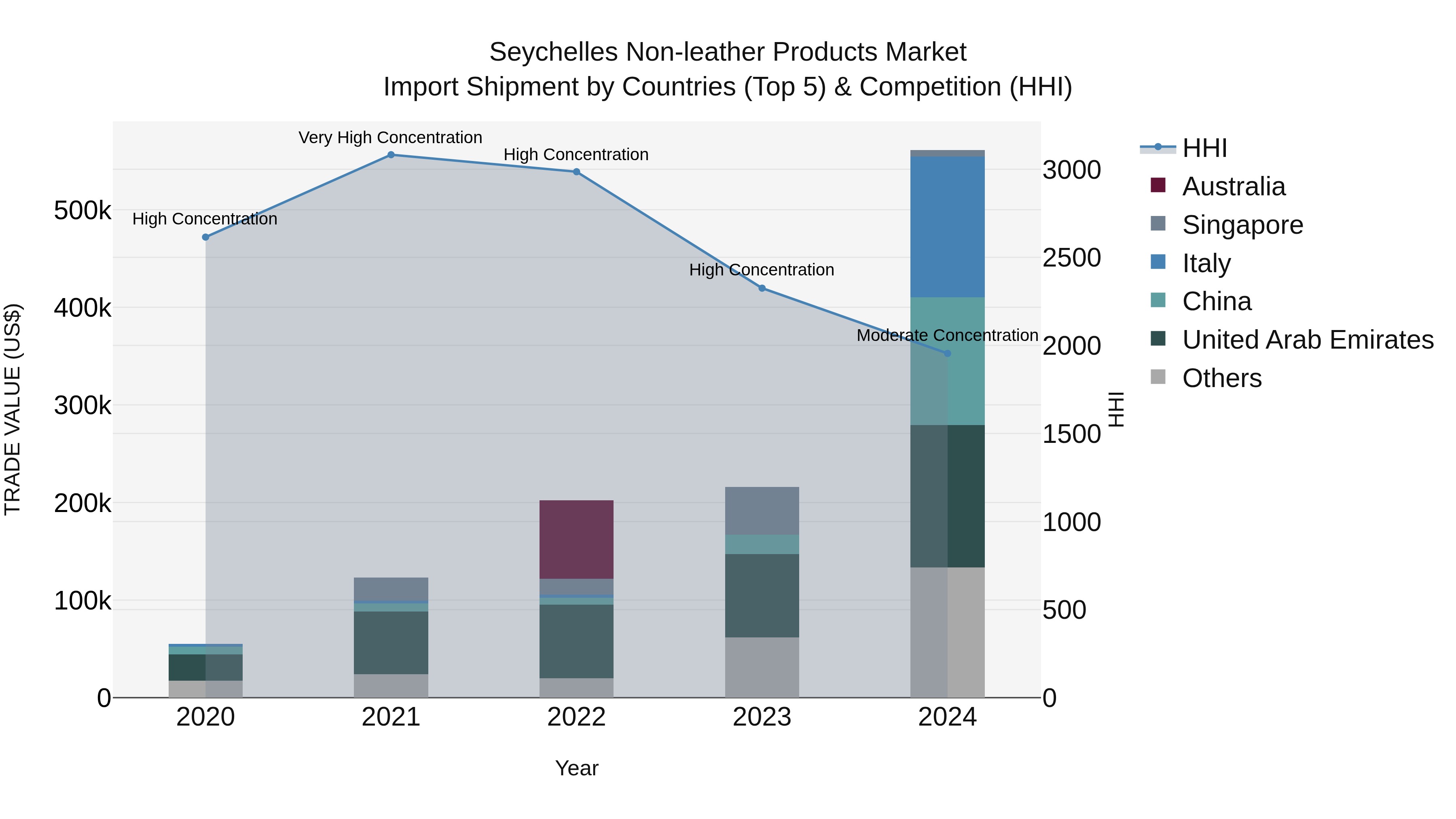 Seychelles Non-leather Products Market: Top 5 Importing Countries and Market Competition (HHI) Analysis