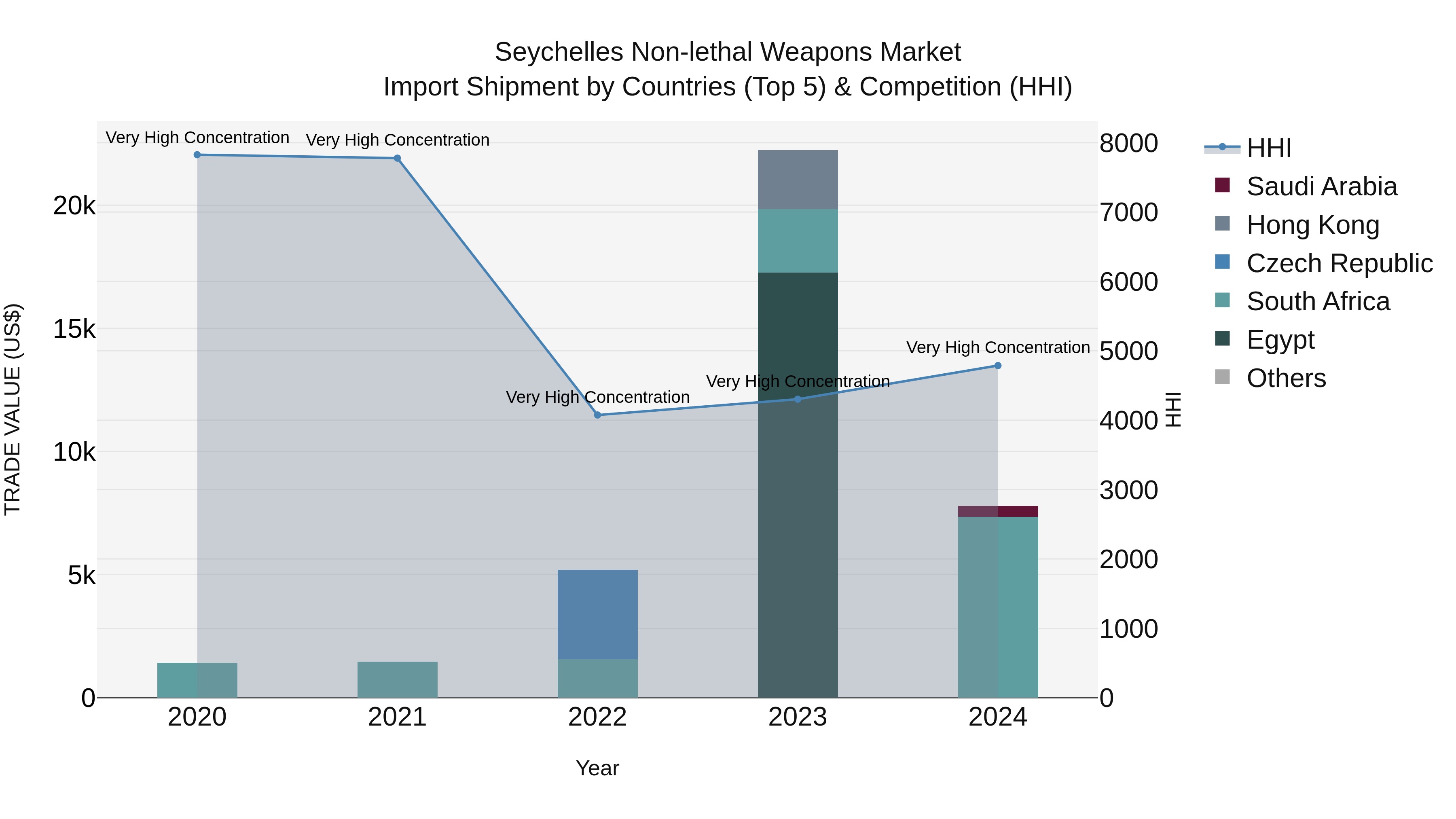 Seychelles Non-lethal Weapons Market: Top 5 Importing Countries and Market Competition (HHI) Analysis