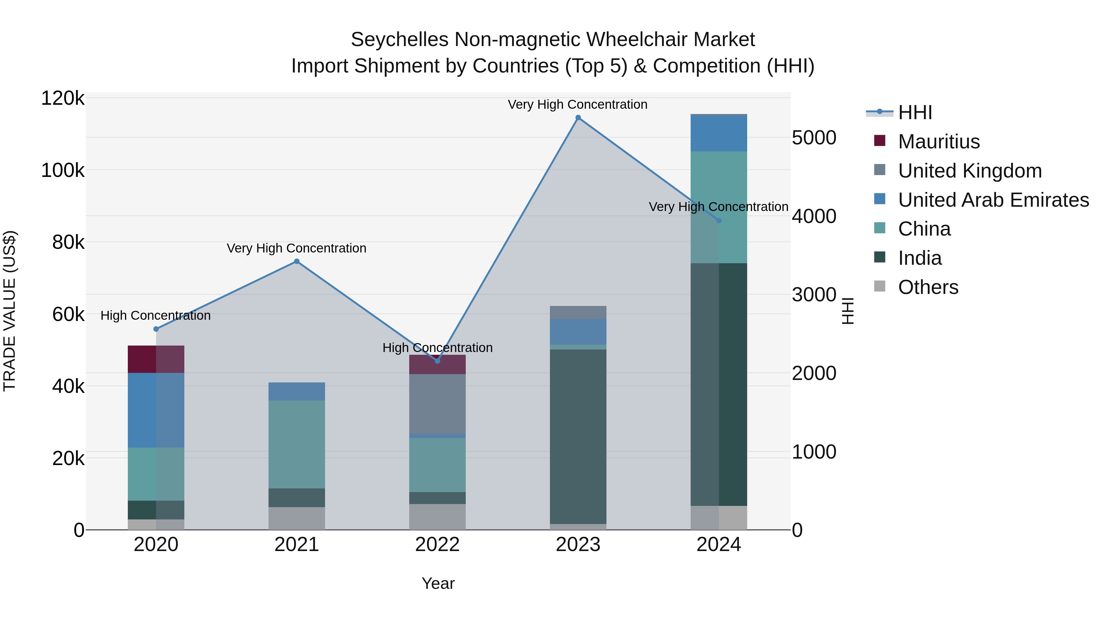 Seychelles Non-magnetic Wheelchair Market: Top 5 Importing Countries and Market Competition (HHI) Analysis