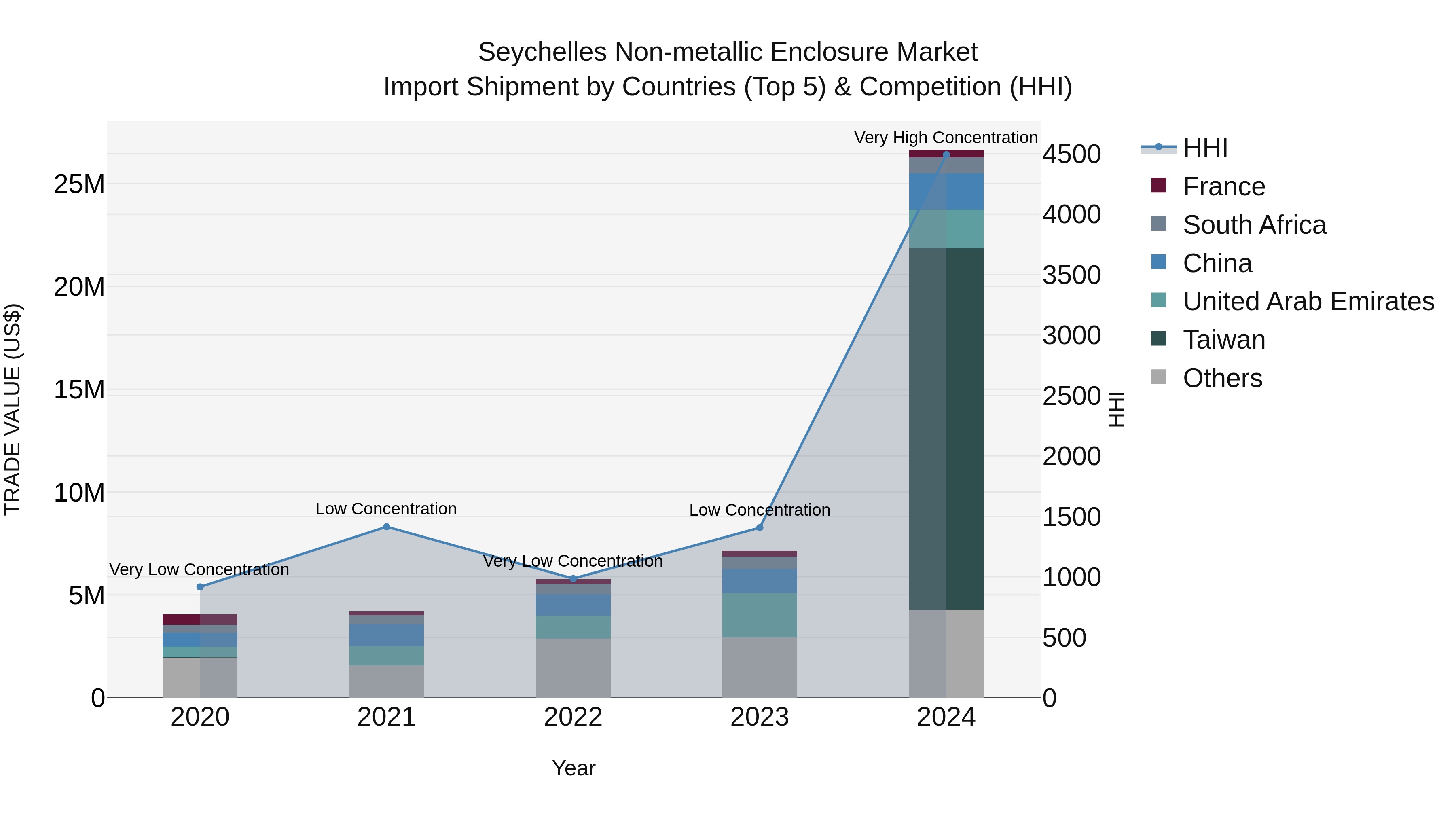 Seychelles Non-metallic Enclosure Market: Top 5 Importing Countries and Market Competition (HHI) Analysis