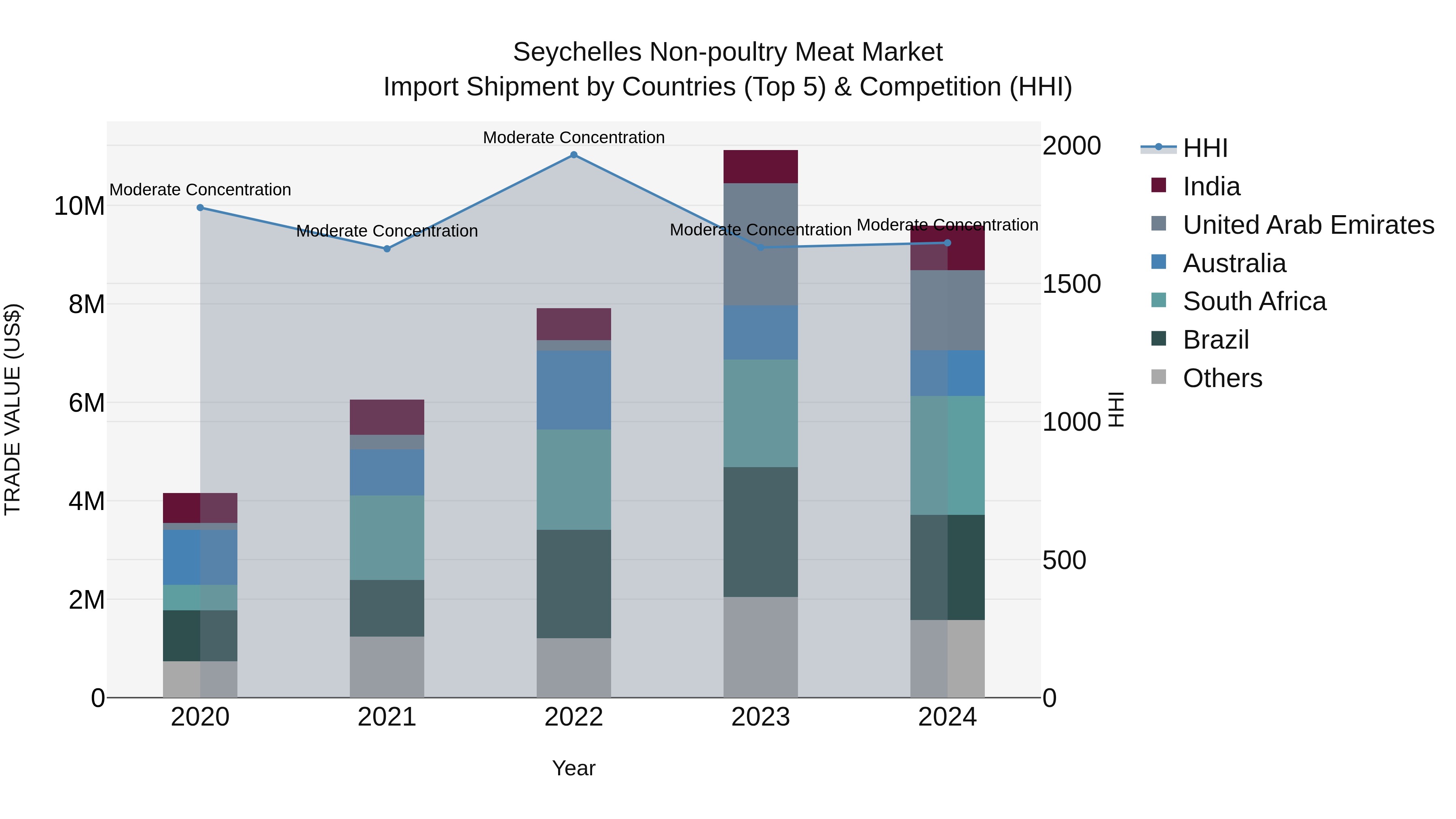 Seychelles Non-poultry Meat Market: Top 5 Importing Countries and Market Competition (HHI) Analysis