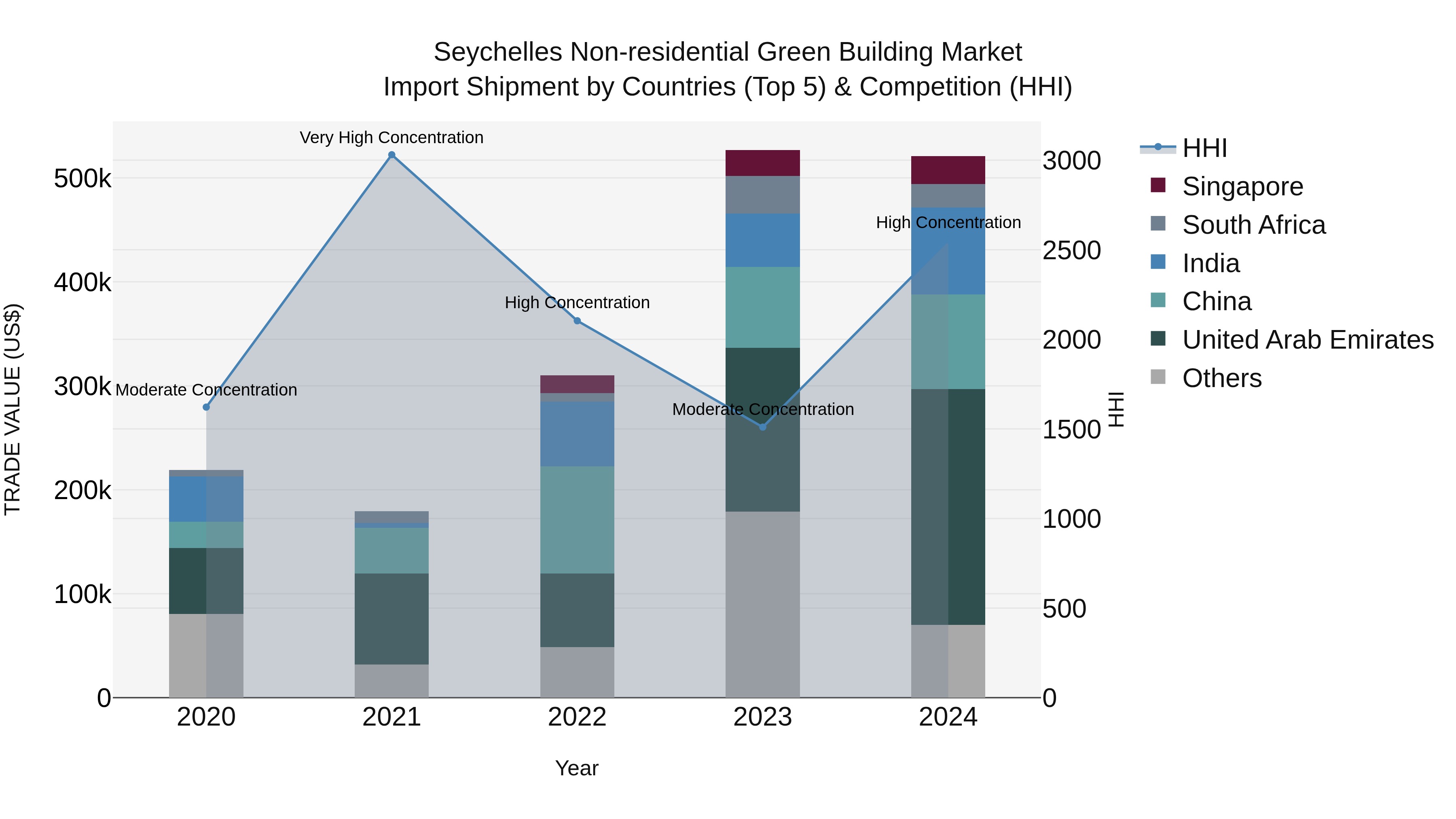 Seychelles Non-residential Green Building Market: Top 5 Importing Countries and Market Competition (HHI) Analysis