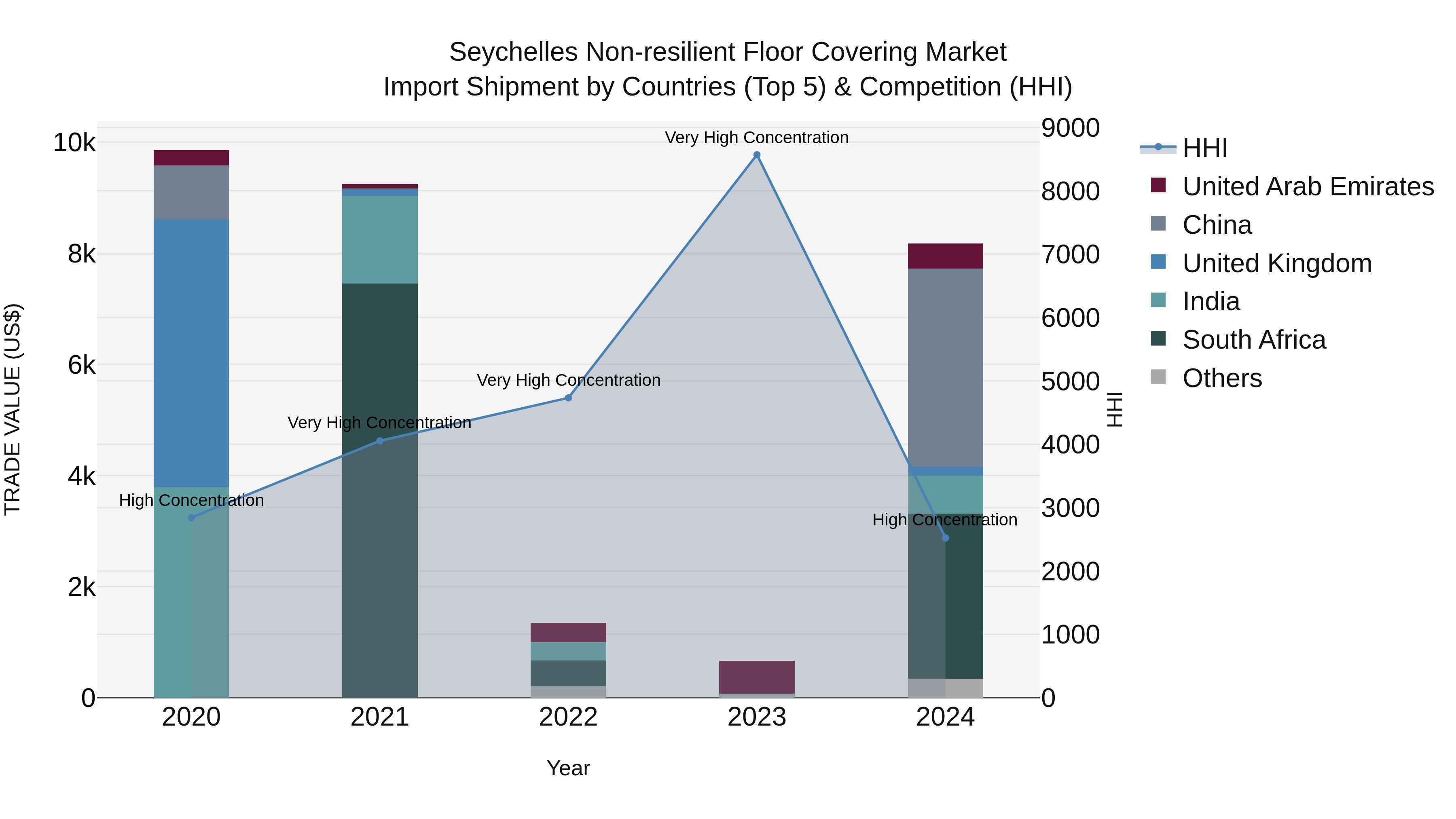 Seychelles Non-resilient Floor Covering Market: Top 5 Importing Countries and Market Competition (HHI) Analysis