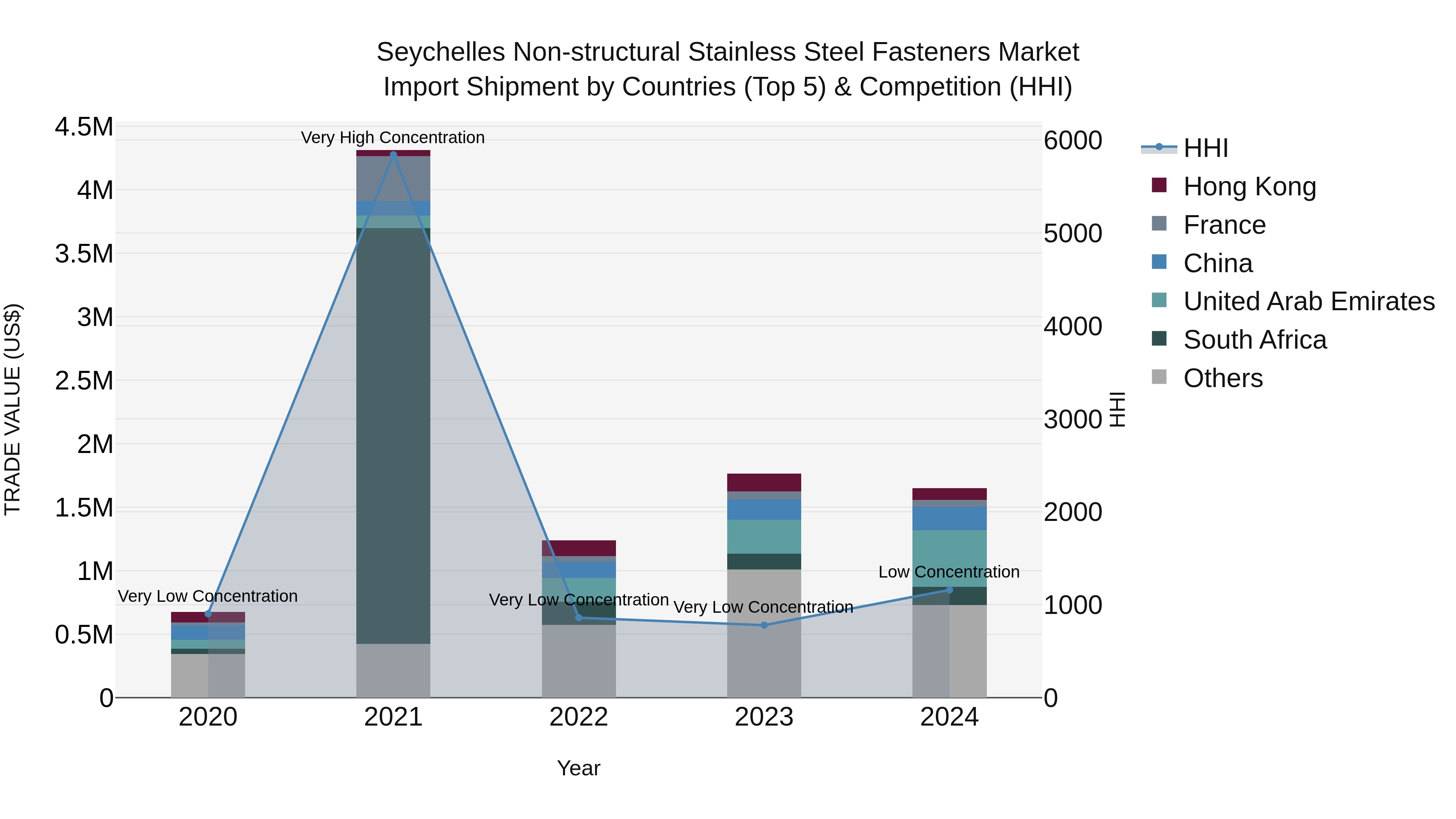 Seychelles Non-structural Stainless Steel Fasteners Market: Top 5 Importing Countries and Market Competition (HHI) Analysis