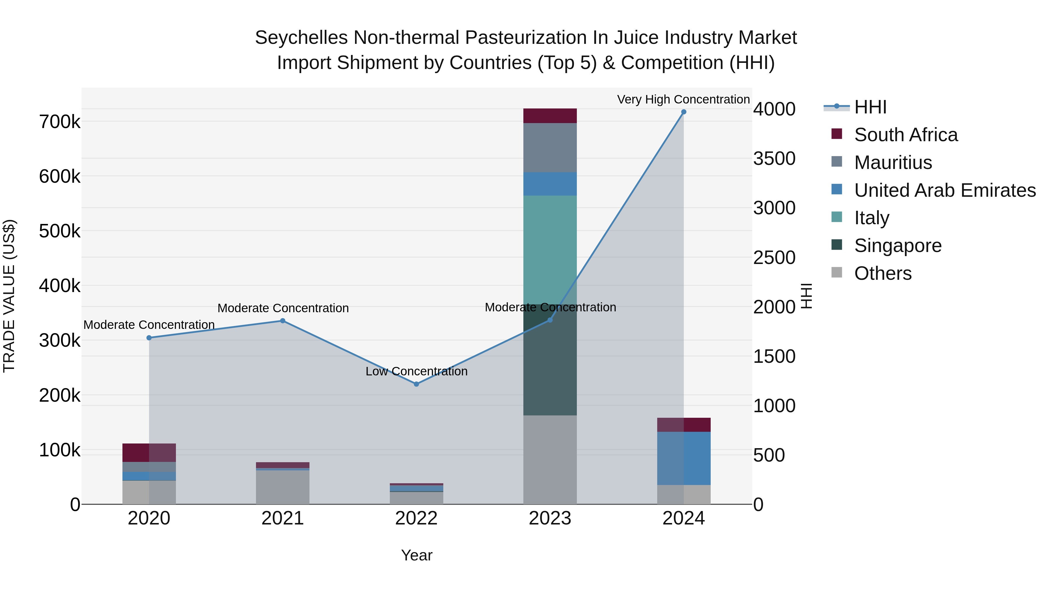Seychelles Non-thermal Pasteurization in Juice Industry Market: Top 5 Importing Countries and Market Competition (HHI) Analysis