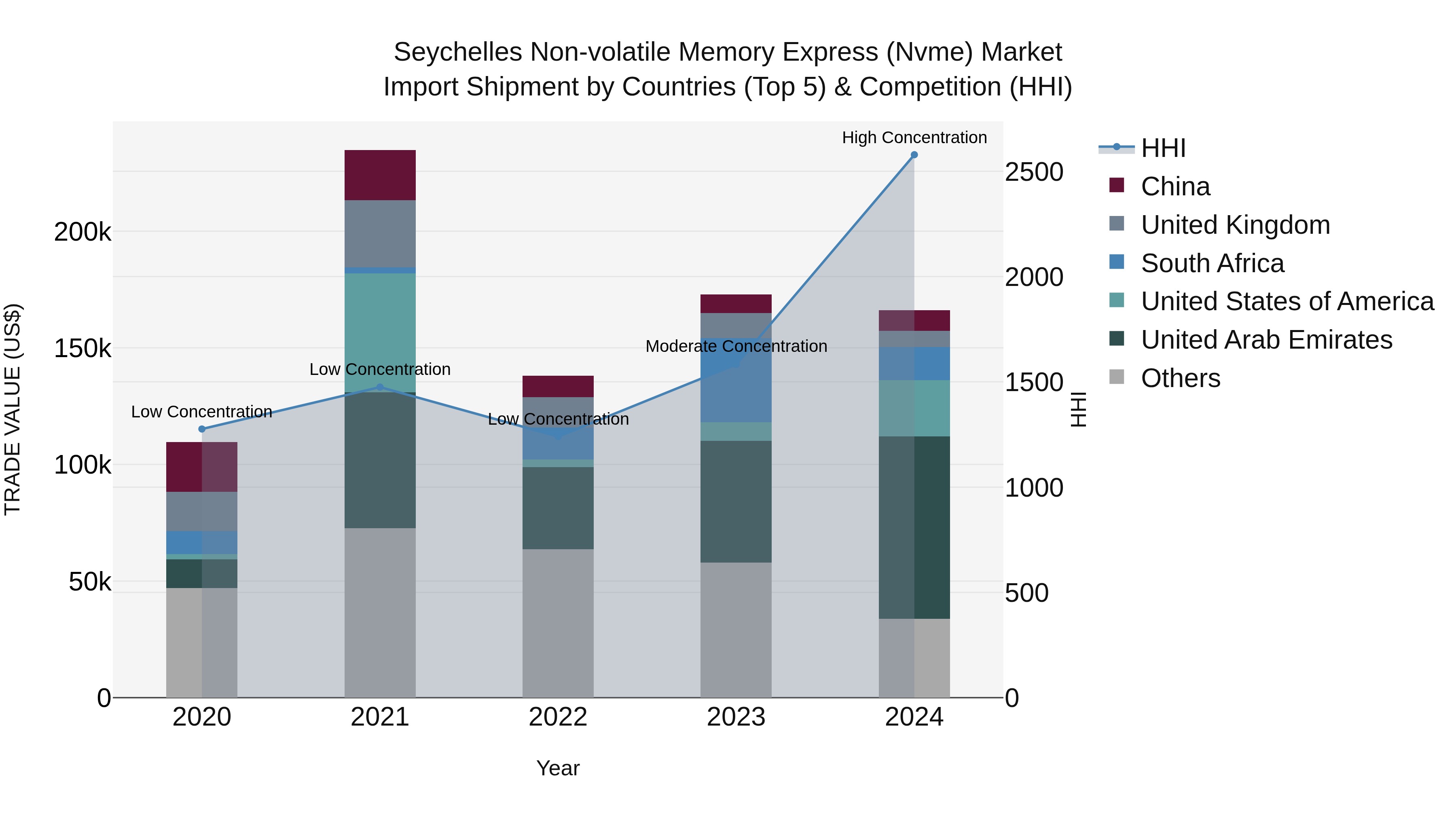 Seychelles Non-volatile Memory Express (Nvme) Market: Top 5 Importing Countries and Market Competition (HHI) Analysis