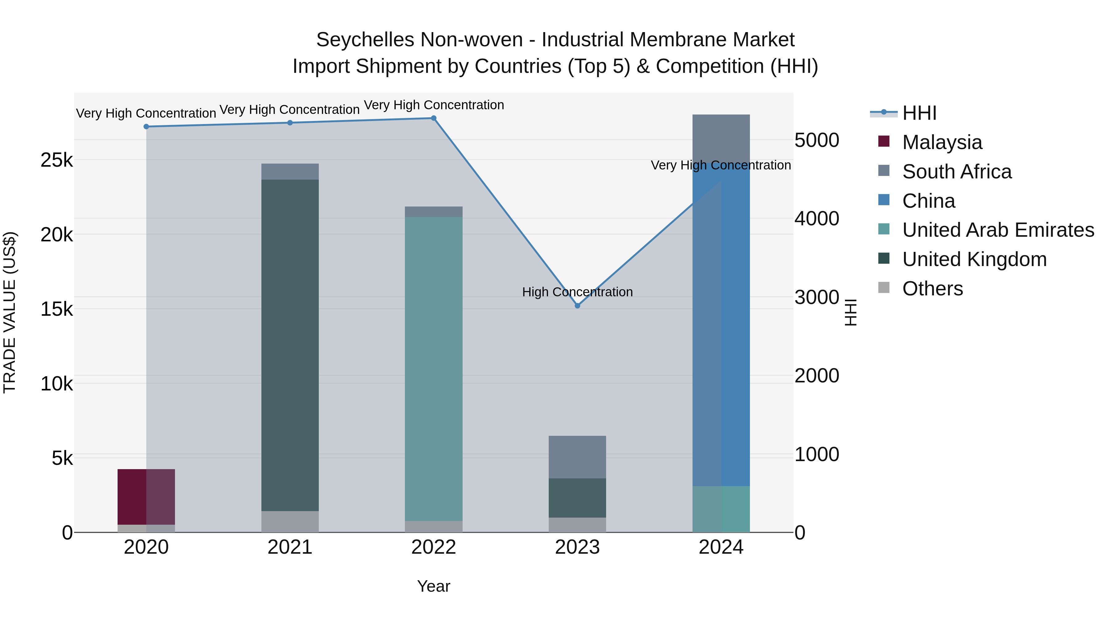 Seychelles Non-woven - Industrial Membrane Market: Top 5 Importing Countries and Market Competition (HHI) Analysis