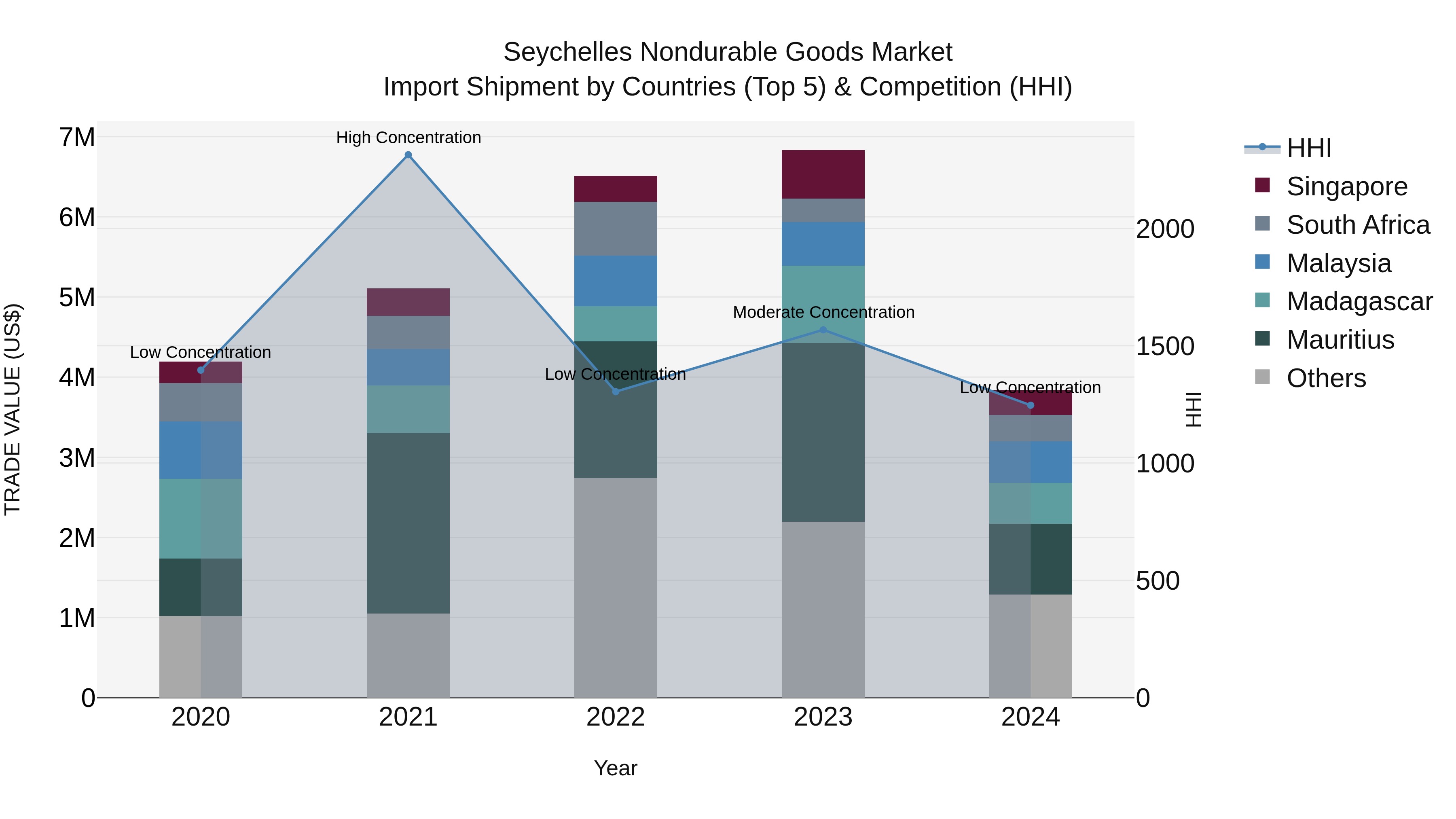 Seychelles Nondurable Goods Market: Top 5 Importing Countries and Market Competition (HHI) Analysis