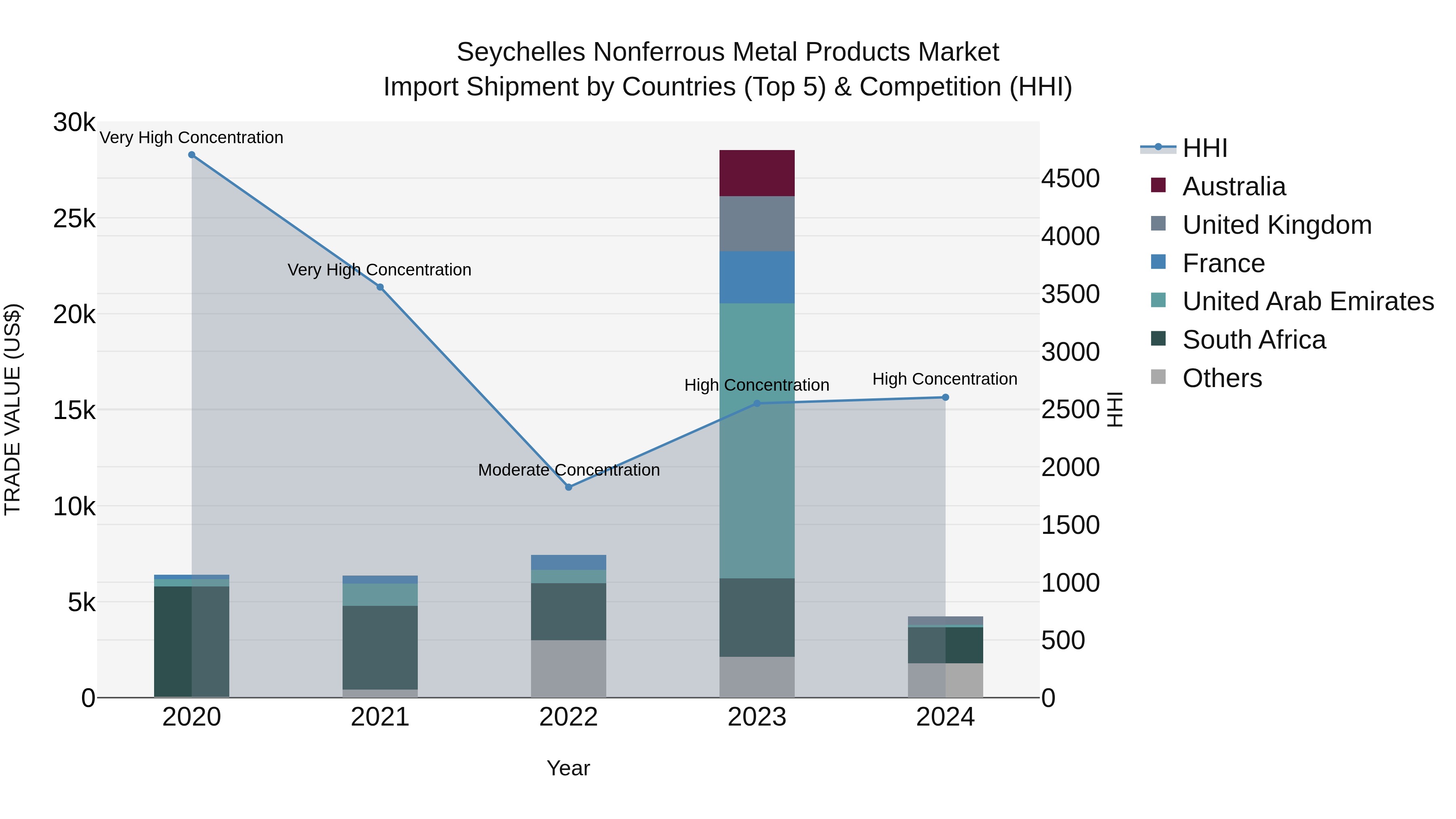 Seychelles Nonferrous Metal Products Market: Top 5 Importing Countries and Market Competition (HHI) Analysis