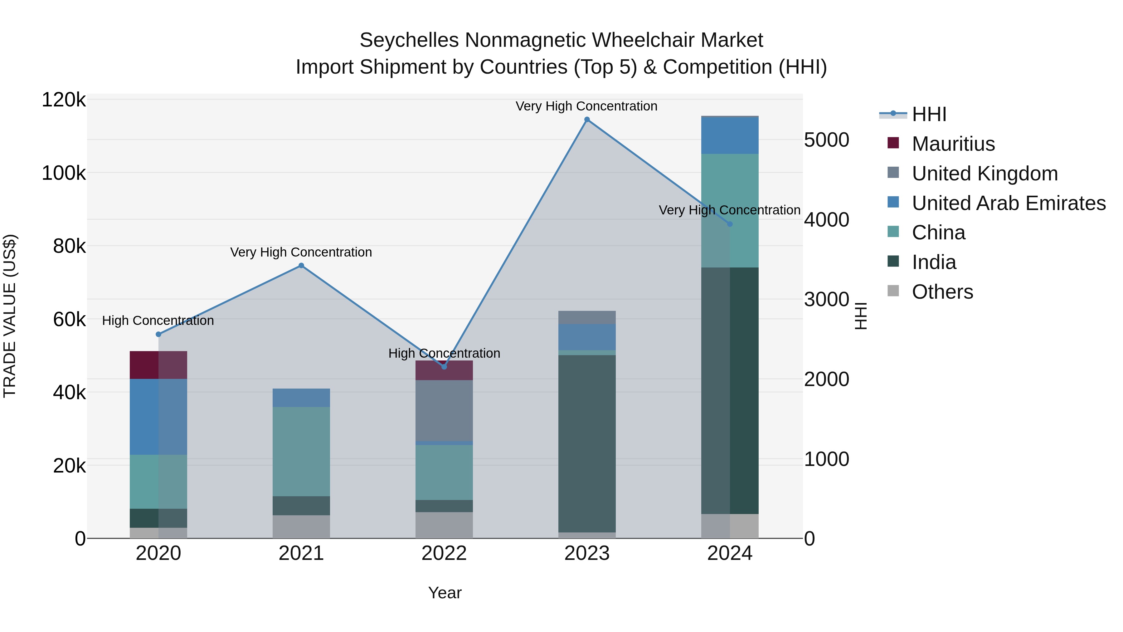 Seychelles Nonmagnetic Wheelchair Market: Top 5 Importing Countries and Market Competition (HHI) Analysis