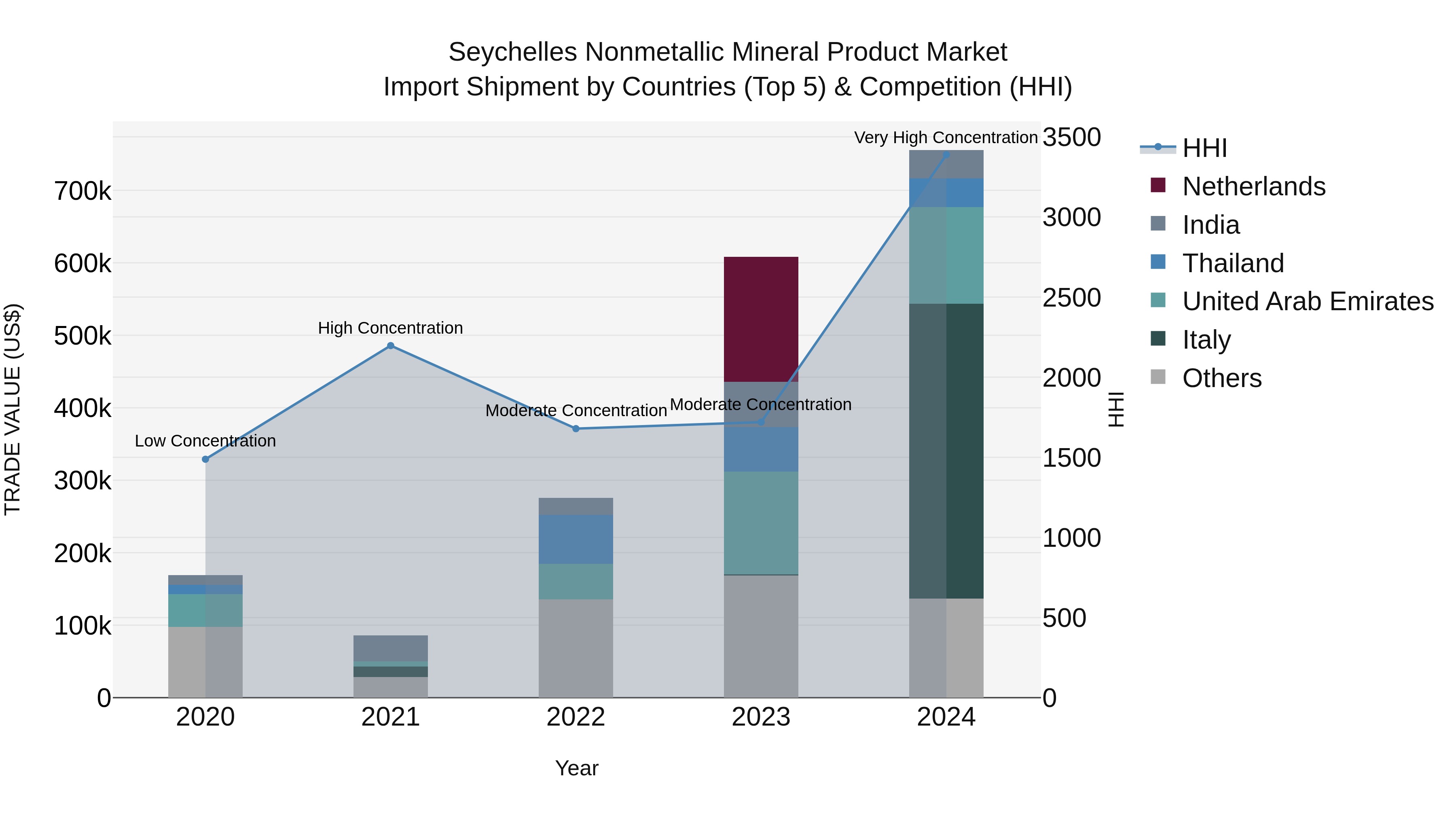 Seychelles Nonmetallic Mineral Product Market: Top 5 Importing Countries and Market Competition (HHI) Analysis