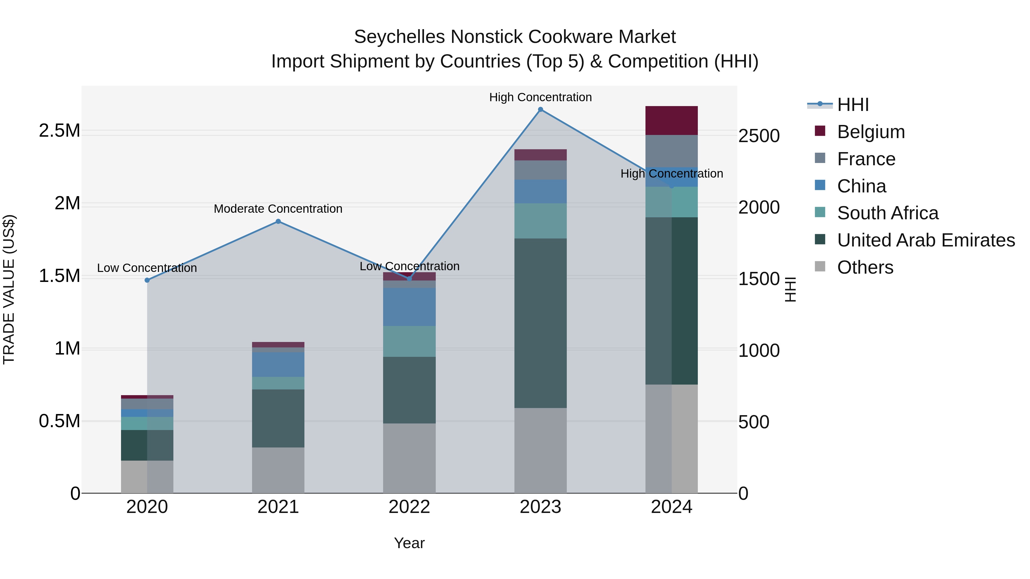 Seychelles Nonstick Cookware Market: Top 5 Importing Countries and Market Competition (HHI) Analysis
