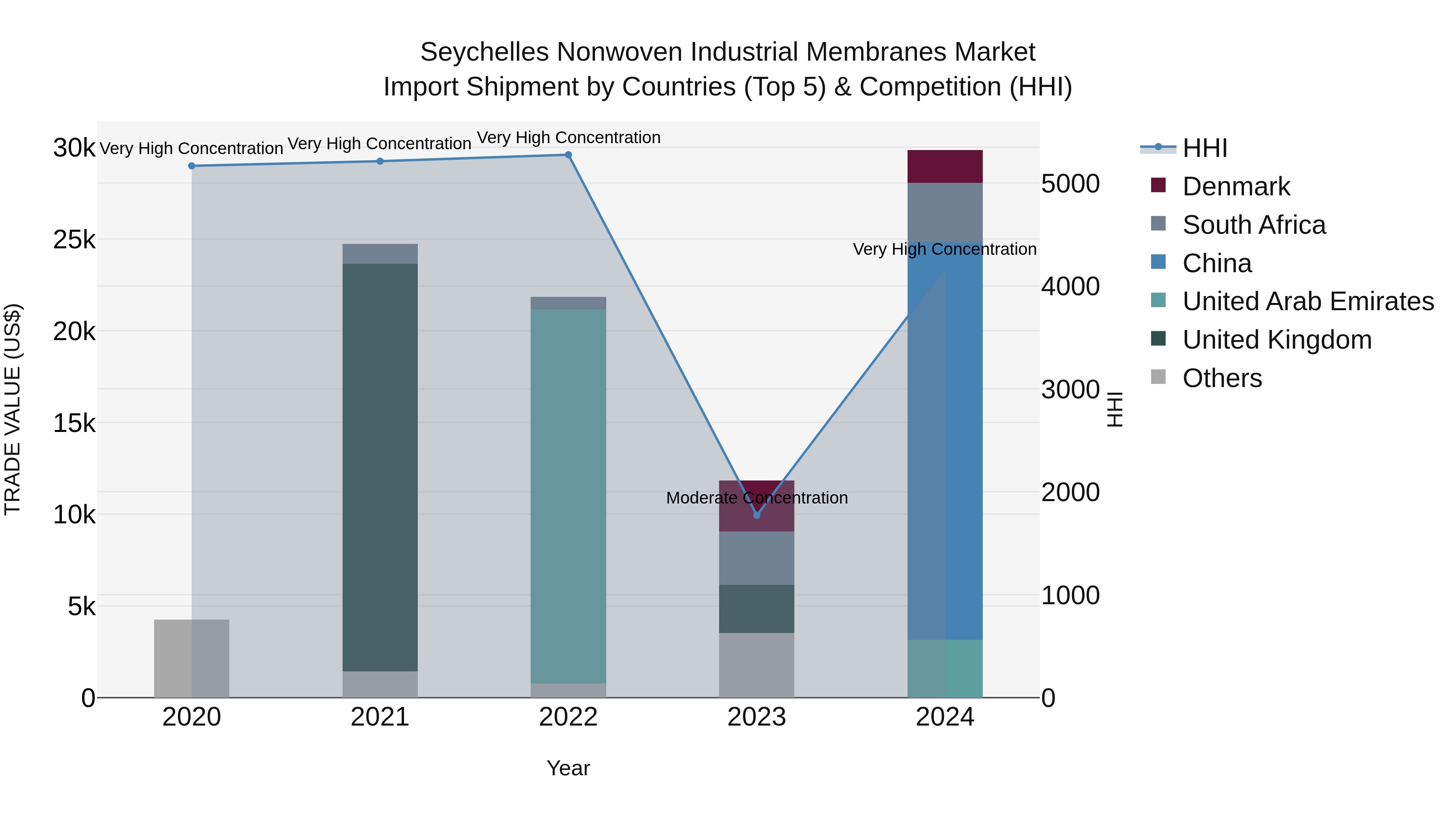 Seychelles Nonwoven Industrial Membranes Market: Top 5 Importing Countries and Market Competition (HHI) Analysis