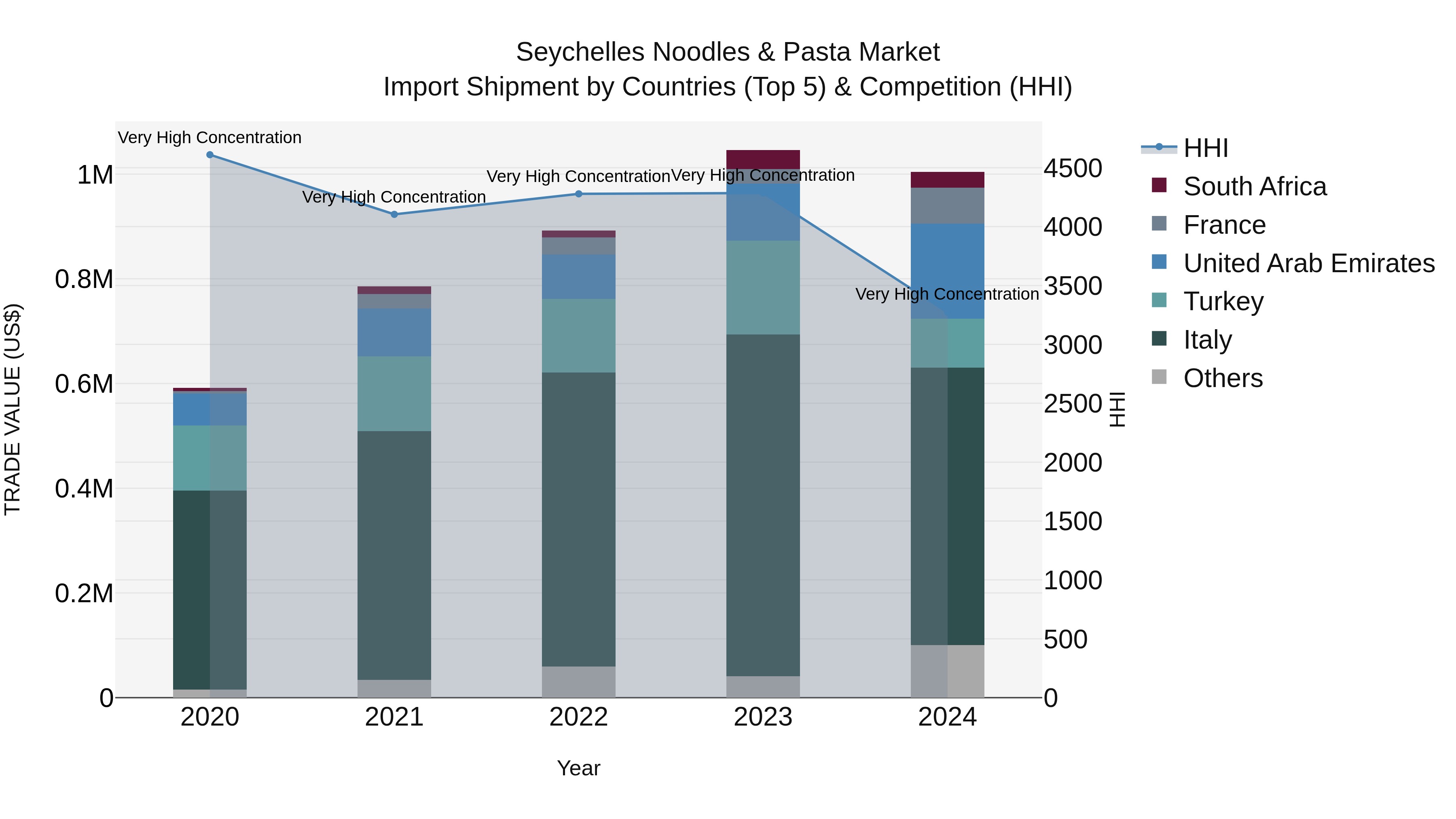 Seychelles Noodles & Pasta Market: Top 5 Importing Countries and Market Competition (HHI) Analysis