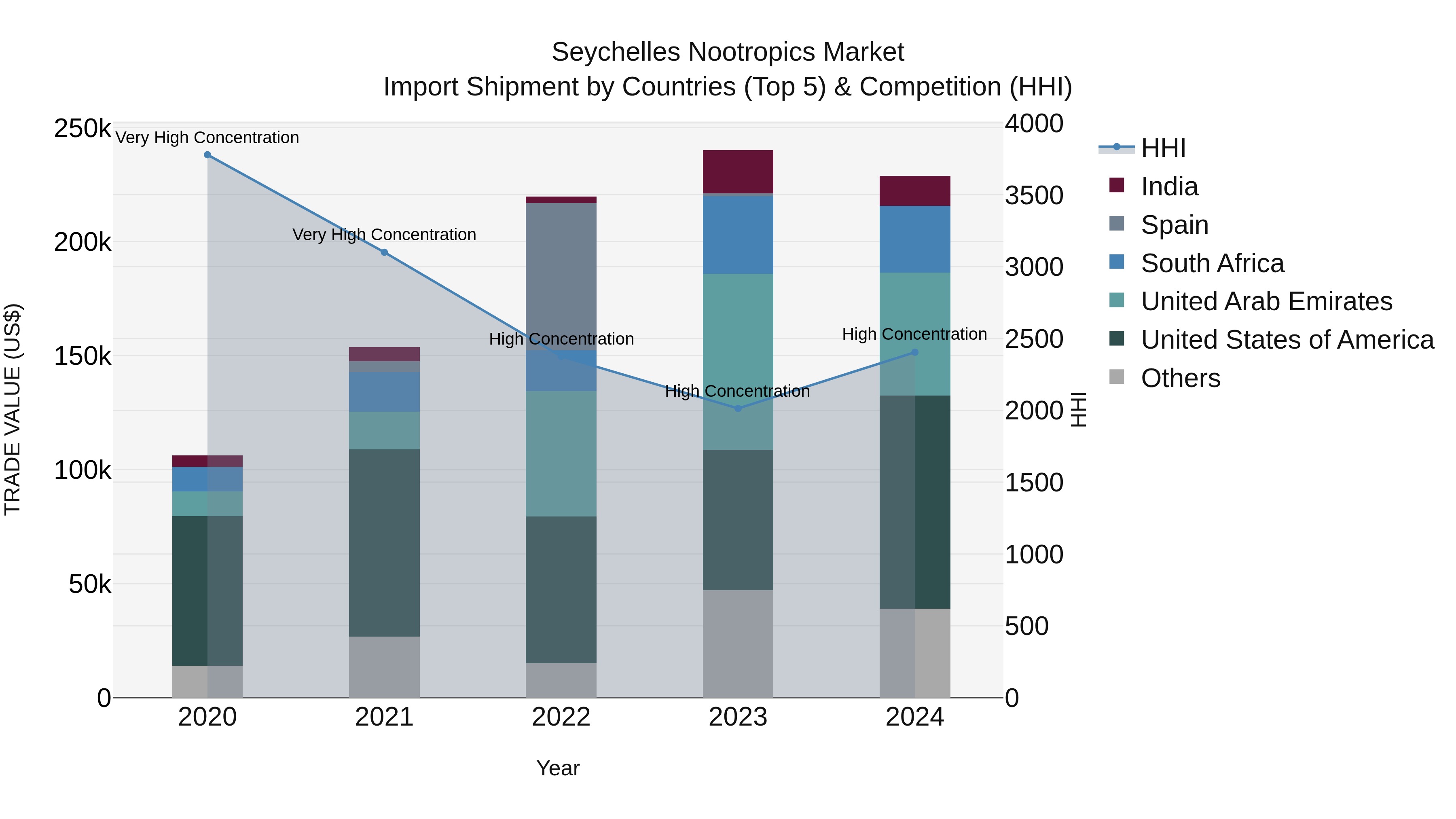 Seychelles Nootropics Market: Top 5 Importing Countries and Market Competition (HHI) Analysis
