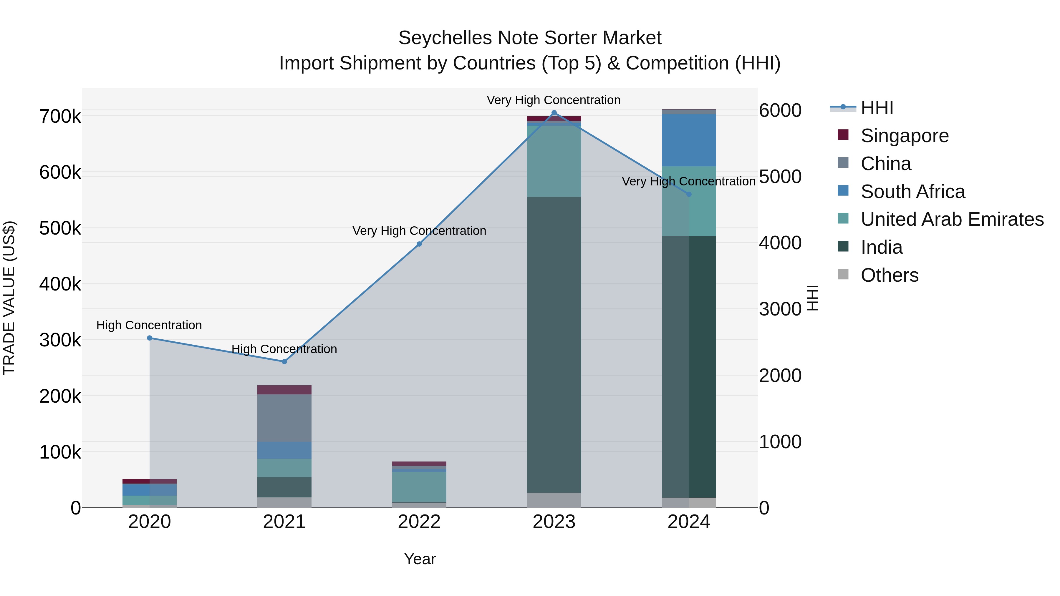 Seychelles Note Sorter Market: Top 5 Importing Countries and Market Competition (HHI) Analysis