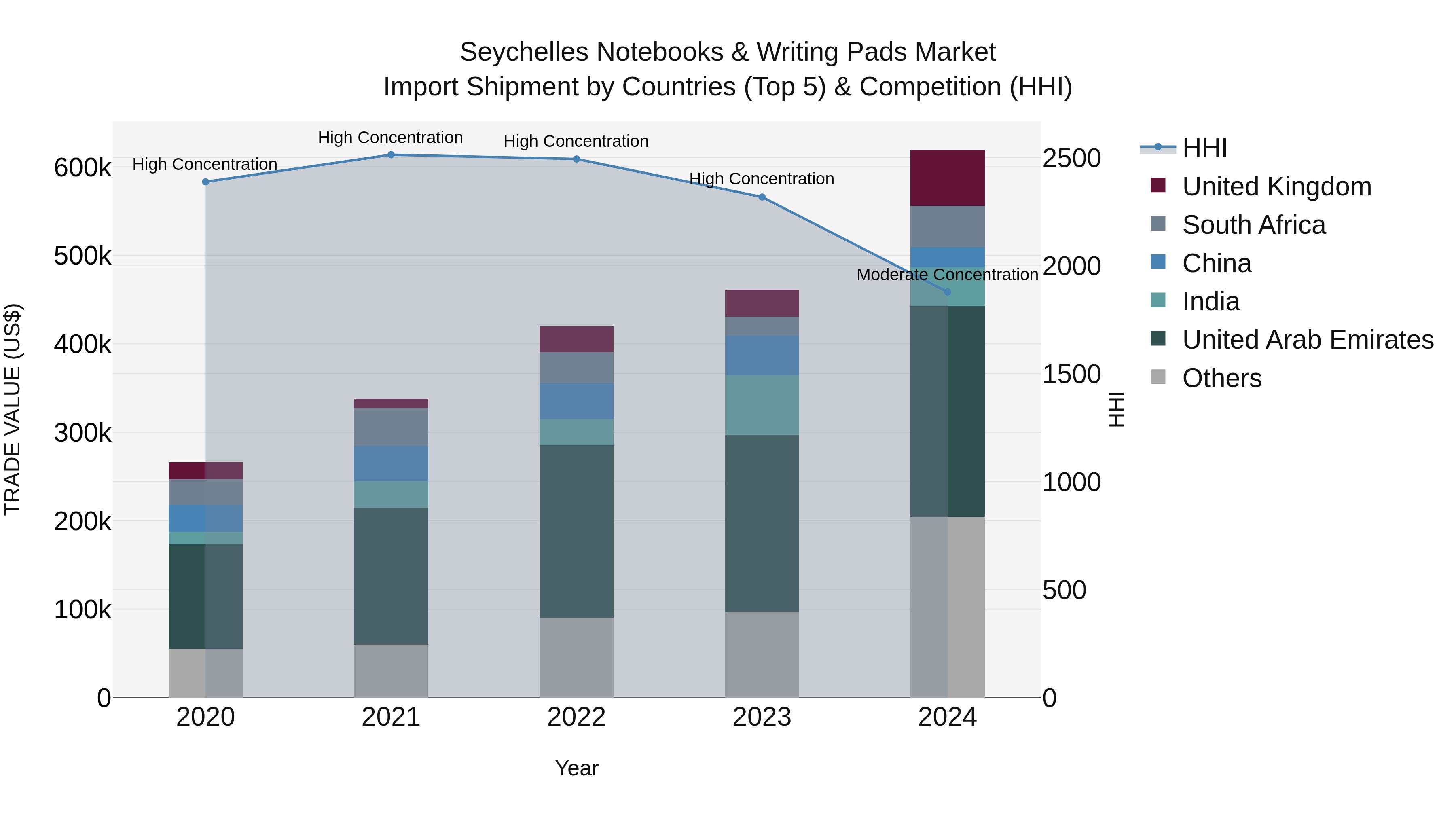Seychelles Notebooks & Writing Pads Market: Top 5 Importing Countries and Market Competition (HHI) Analysis
