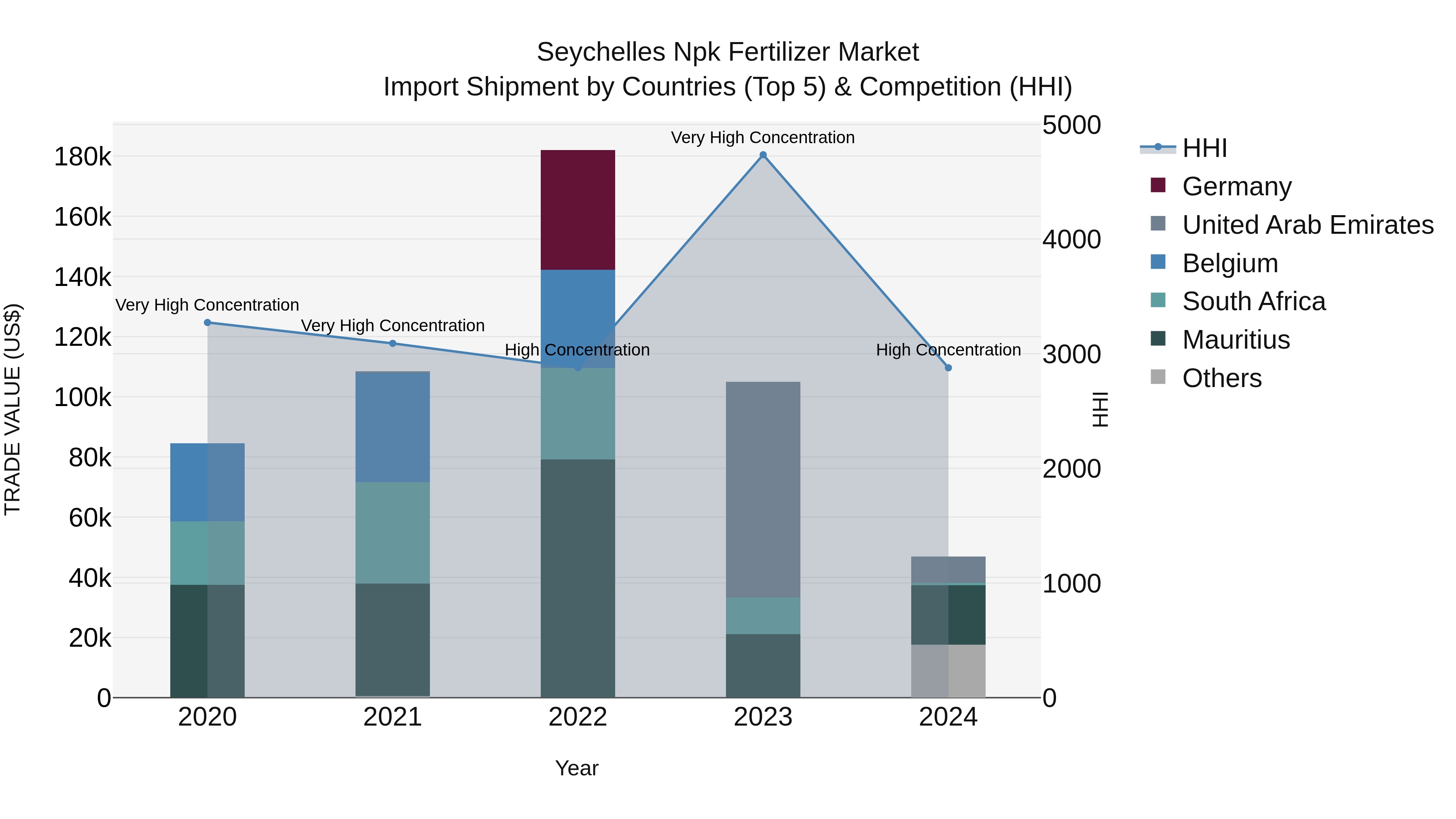 Seychelles Npk Fertilizer Market: Top 5 Importing Countries and Market Competition (HHI) Analysis