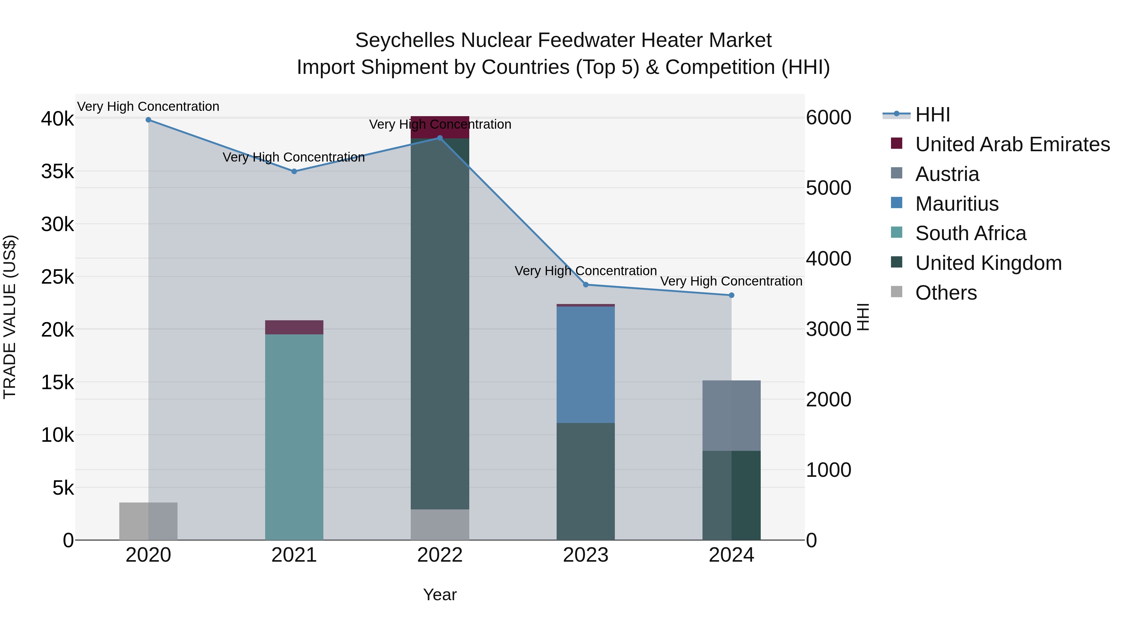 Seychelles Nuclear Feedwater Heater Market: Top 5 Importing Countries and Market Competition (HHI) Analysis