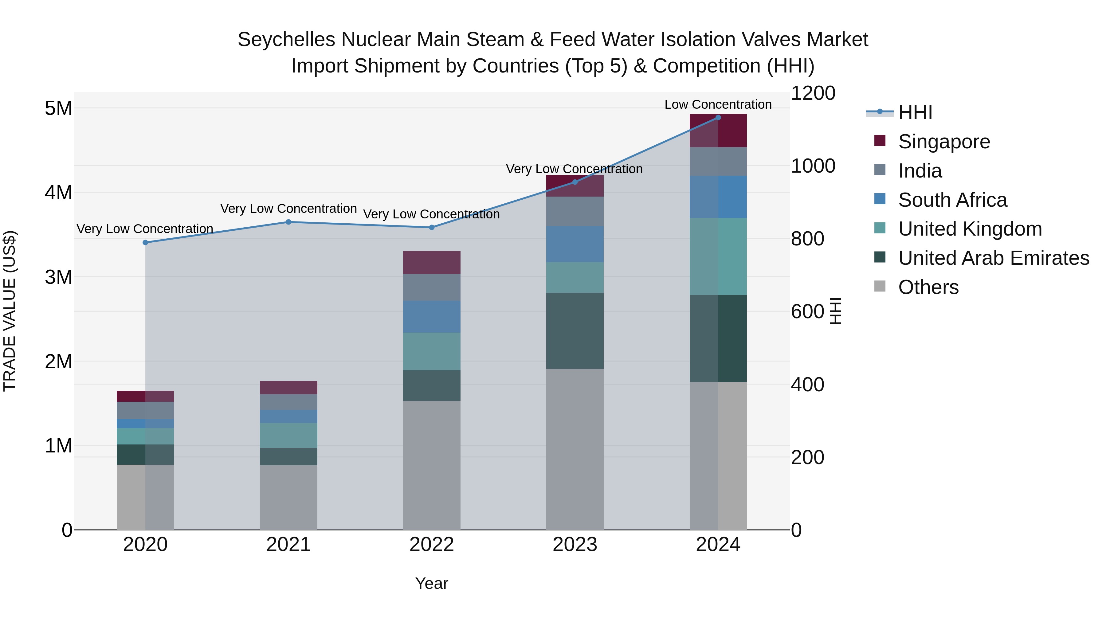 Seychelles Nuclear Main Steam & Feed Water Isolation Valves Market: Top 5 Importing Countries and Market Competition (HHI) Analysis