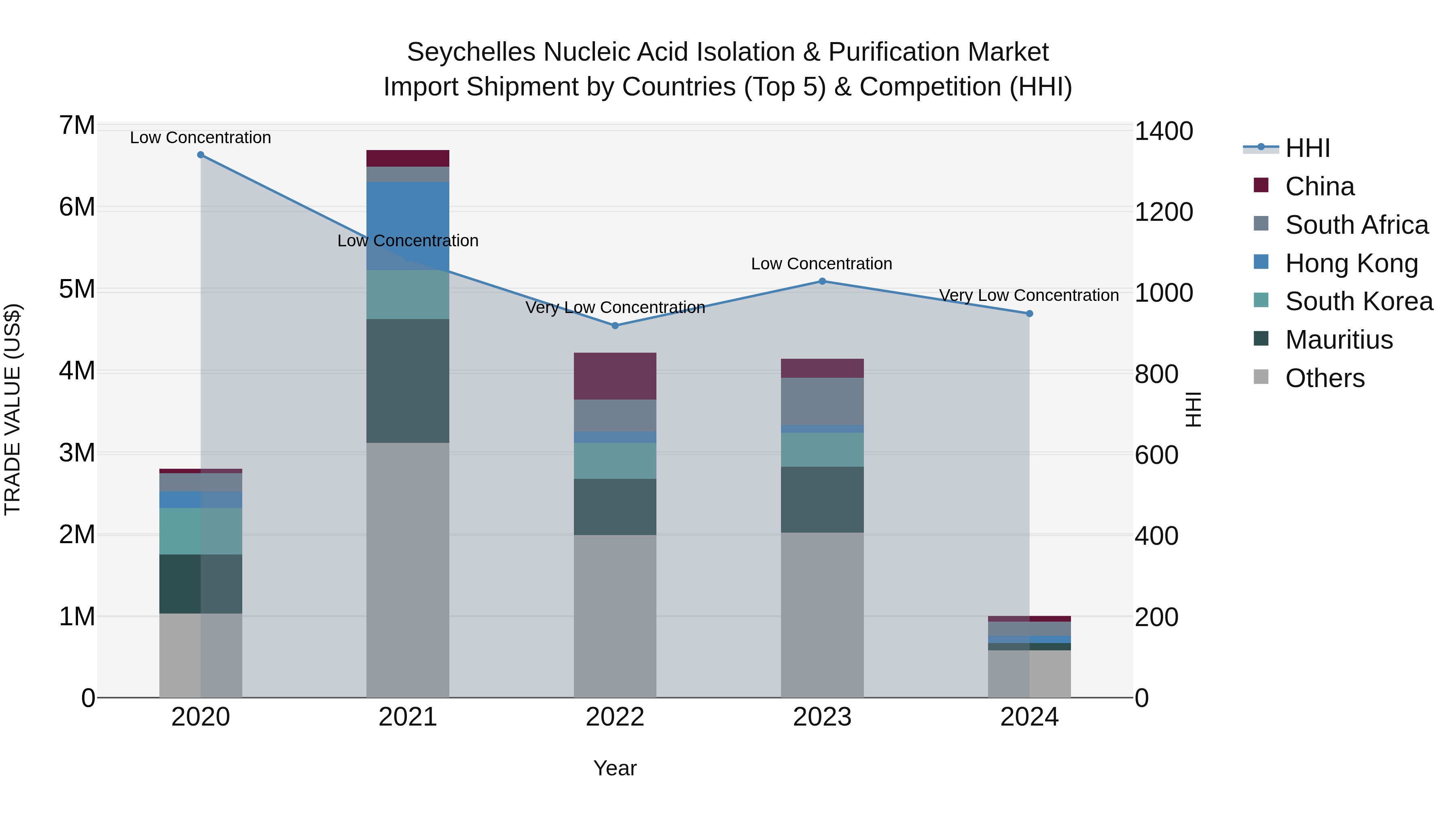 Seychelles Nucleic Acid Isolation & Purification Market: Top 5 Importing Countries and Market Competition (HHI) Analysis