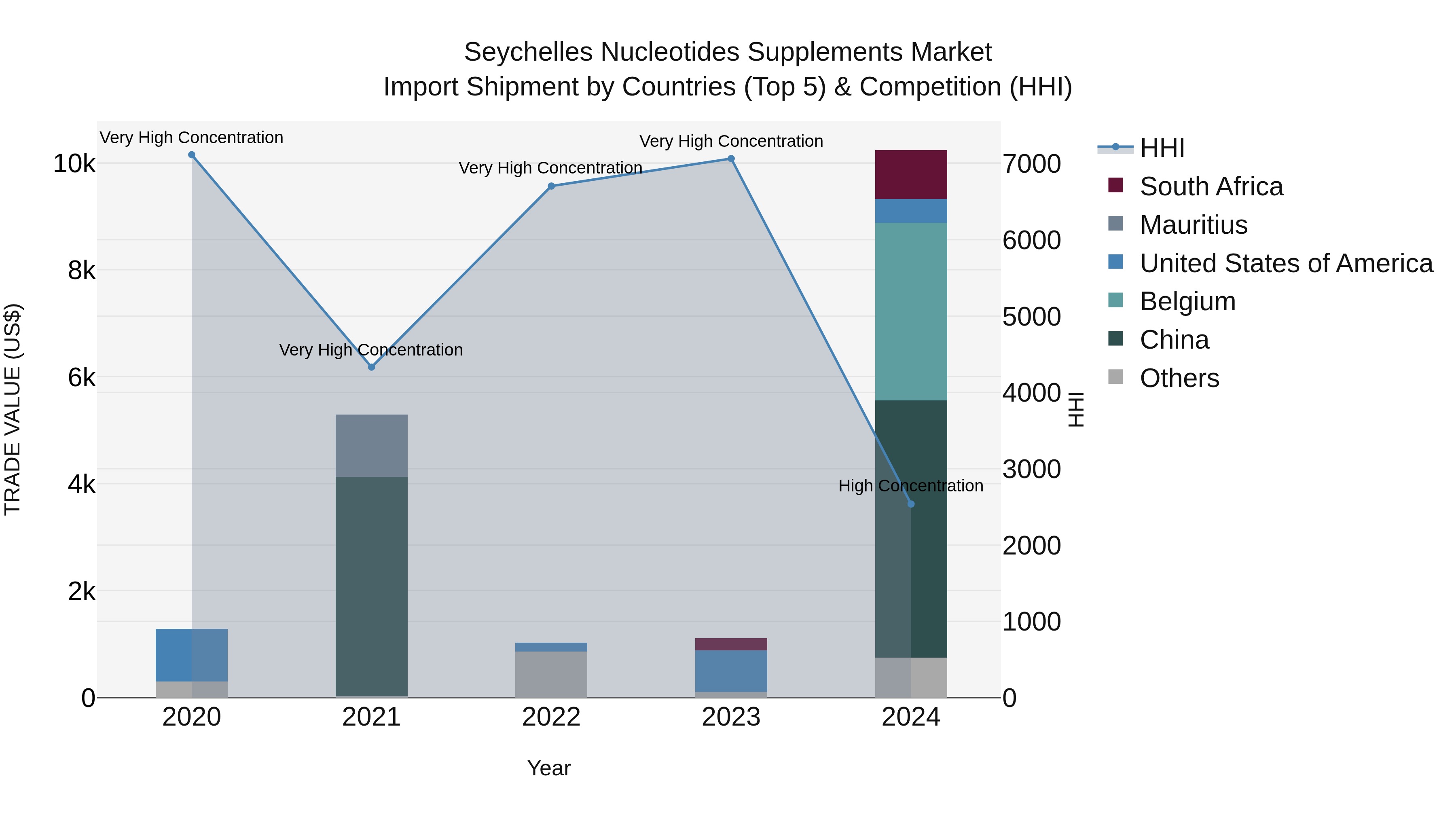 Seychelles Nucleotides Supplements Market: Top 5 Importing Countries and Market Competition (HHI) Analysis