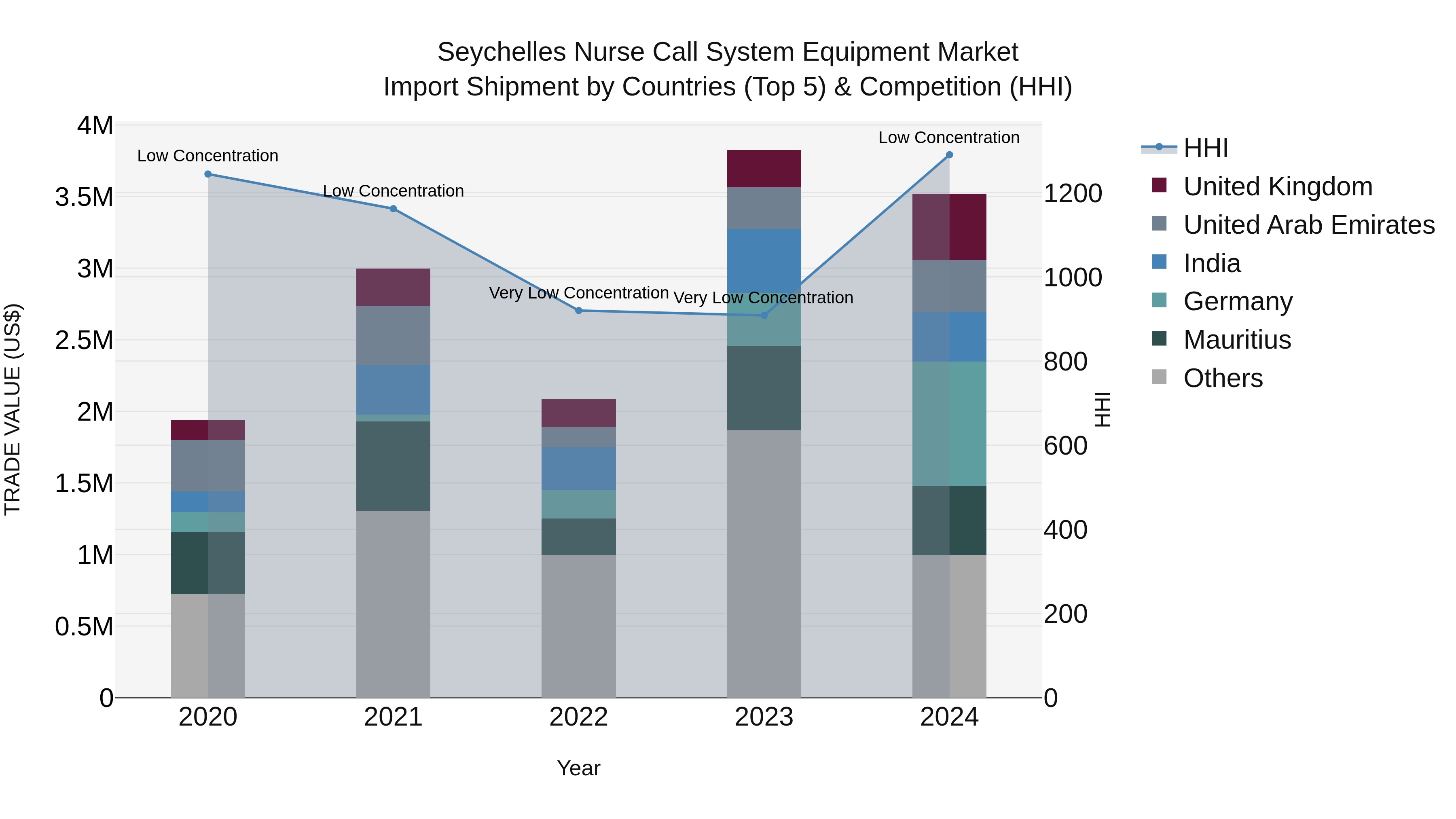 Seychelles Nurse Call System Equipment Market: Top 5 Importing Countries and Market Competition (HHI) Analysis