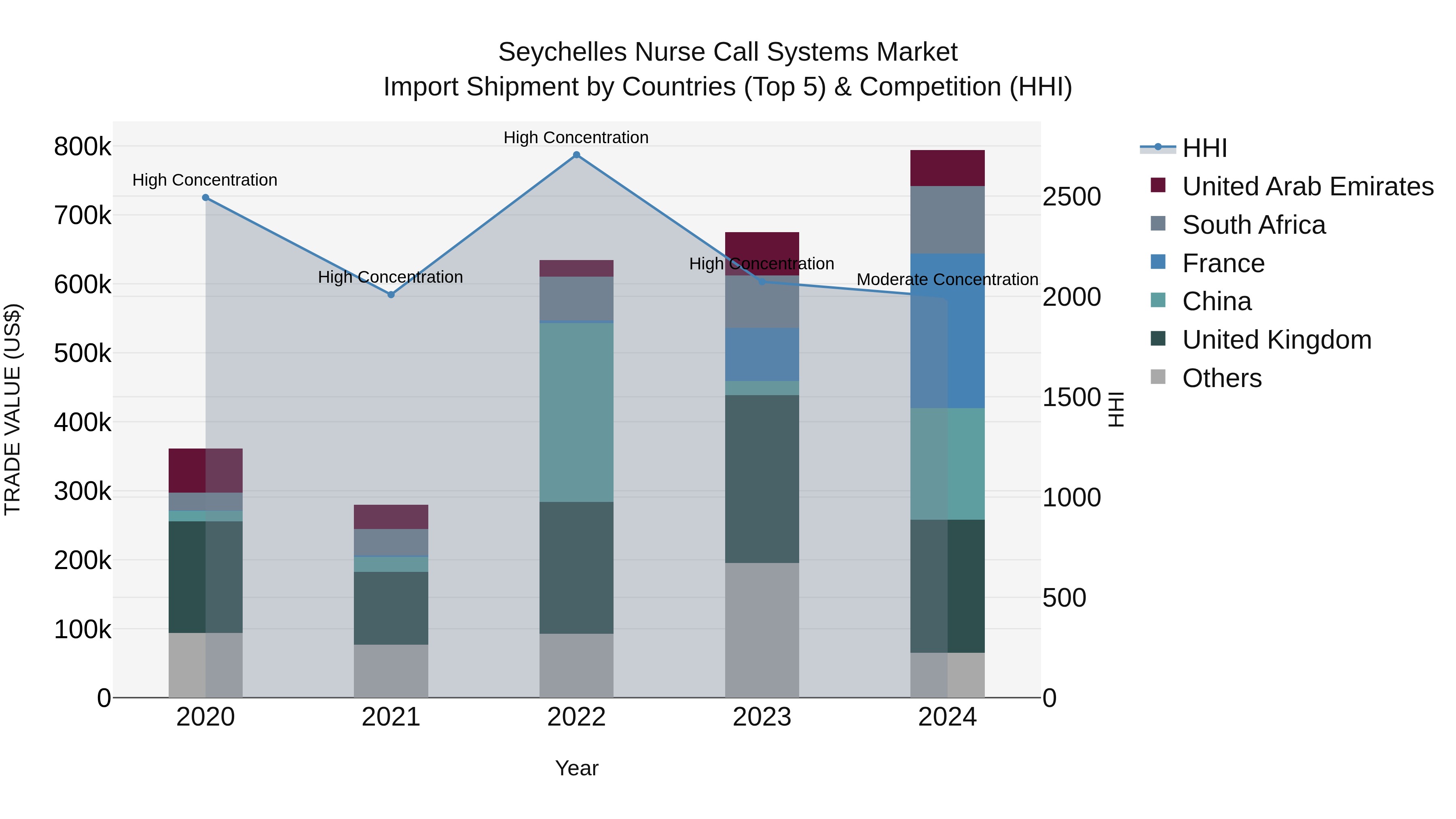 Seychelles Nurse Call Systems Market: Top 5 Importing Countries and Market Competition (HHI) Analysis