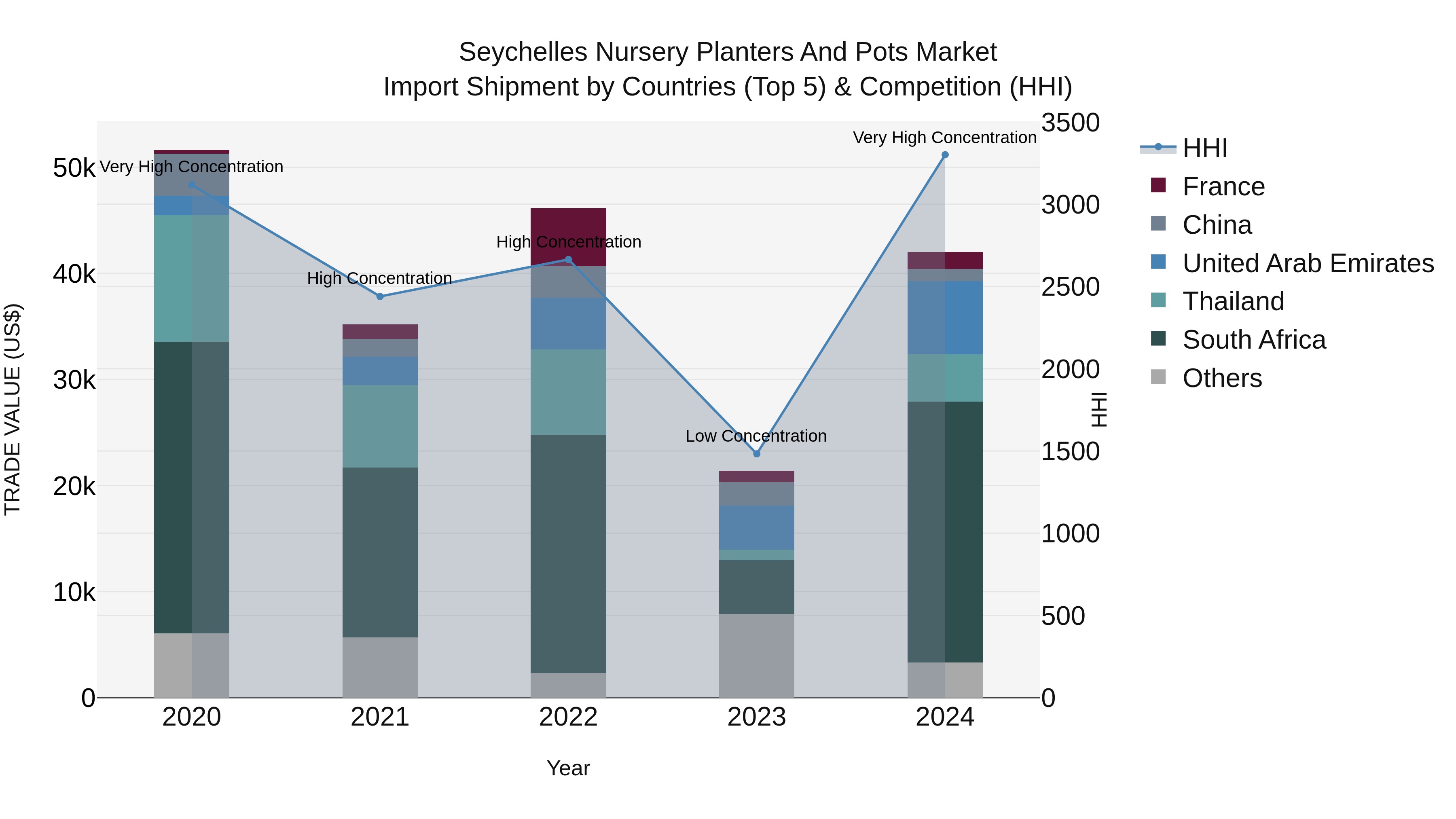 Seychelles Nursery Planters and Pots Market: Top 5 Importing Countries and Market Competition (HHI) Analysis