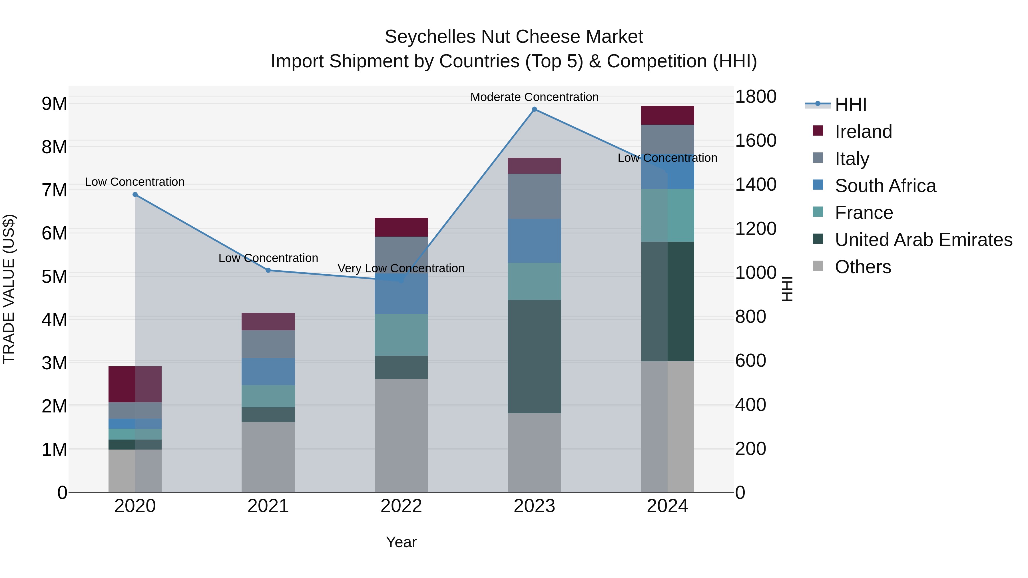 Seychelles Nut Cheese Market: Top 5 Importing Countries and Market Competition (HHI) Analysis