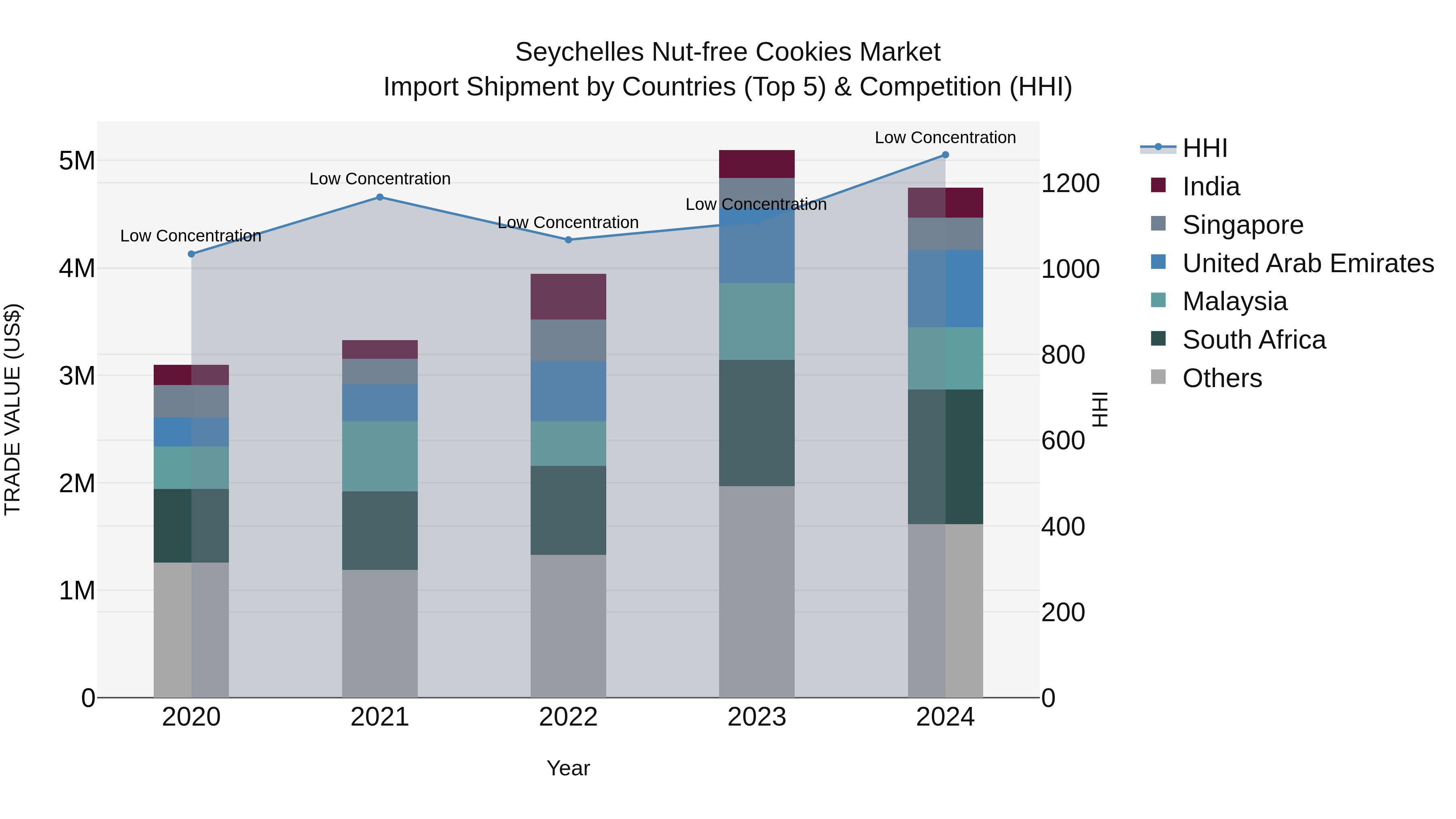 Seychelles Nut-free Cookies Market: Top 5 Importing Countries and Market Competition (HHI) Analysis
