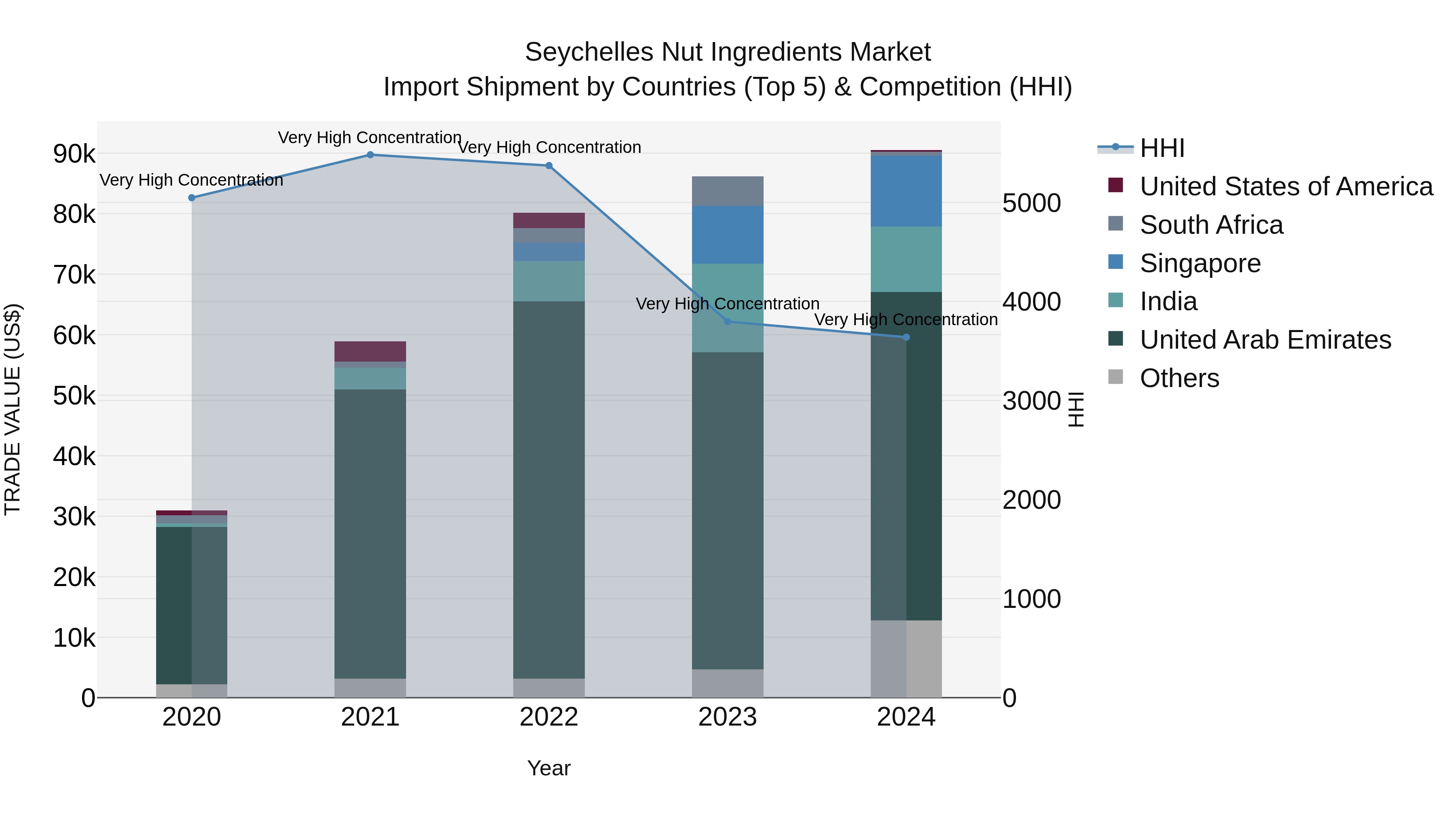 Seychelles Nut Ingredients Market: Top 5 Importing Countries and Market Competition (HHI) Analysis