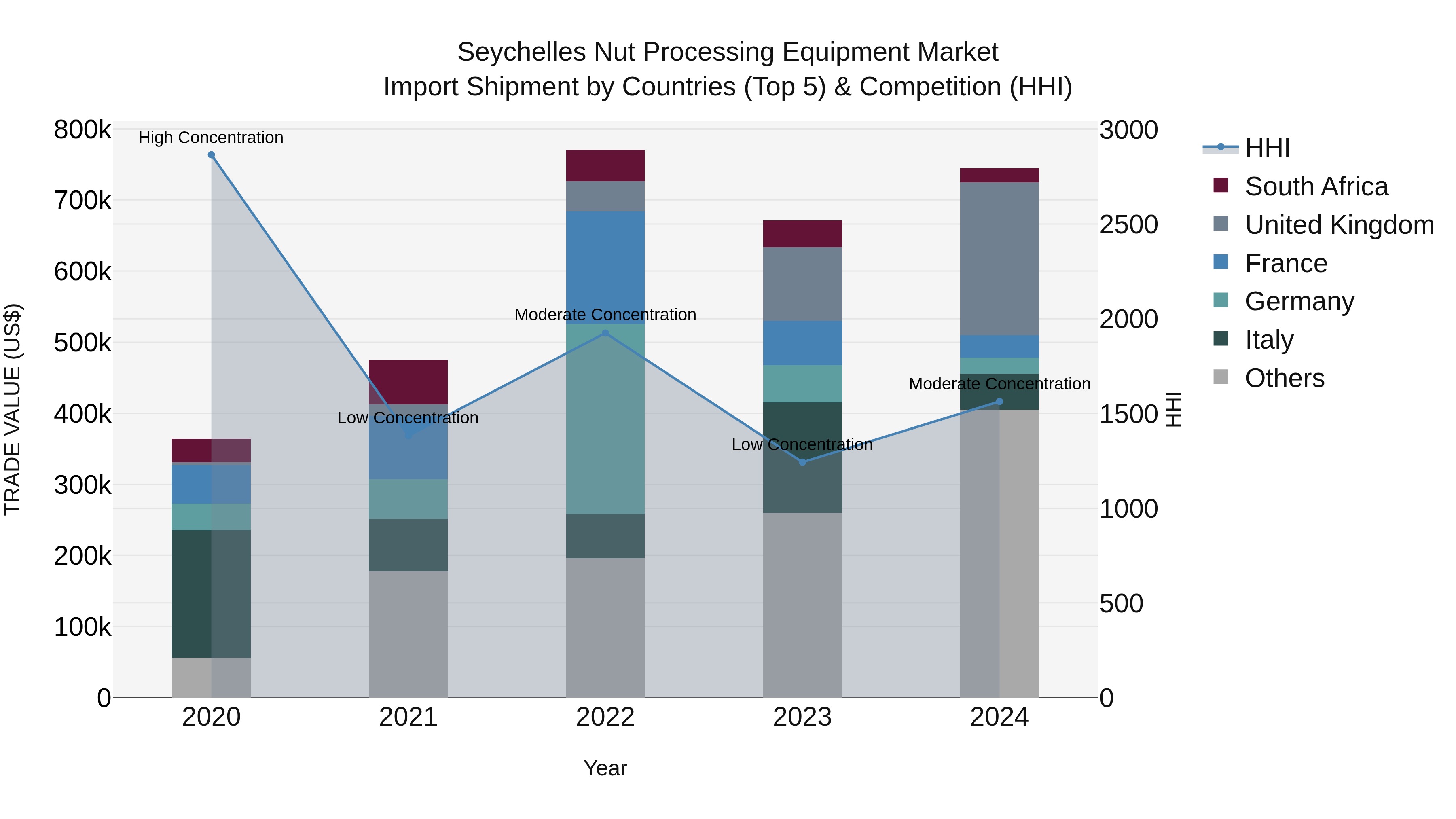 Seychelles Nut Processing Equipment Market: Top 5 Importing Countries and Market Competition (HHI) Analysis