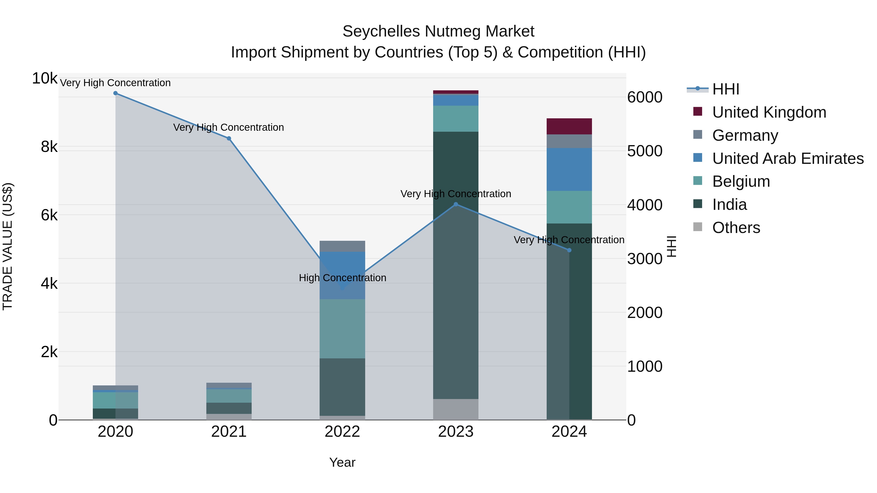 Seychelles Nutmeg Market: Top 5 Importing Countries and Market Competition (HHI) Analysis