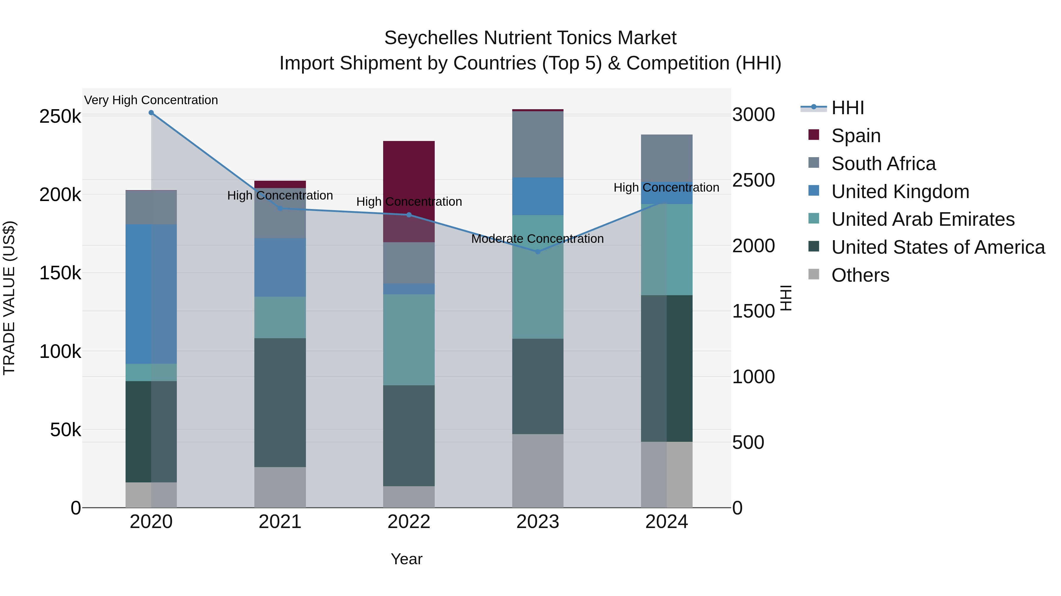 Seychelles Nutrient Tonics Market: Top 5 Importing Countries and Market Competition (HHI) Analysis