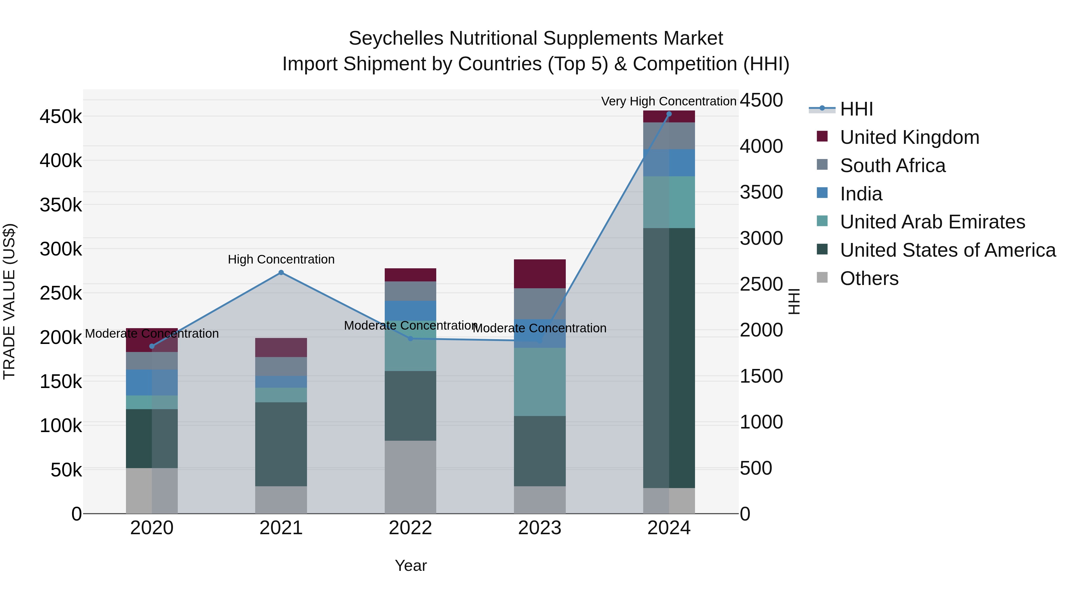 Seychelles Nutritional Supplements Market: Top 5 Importing Countries and Market Competition (HHI) Analysis