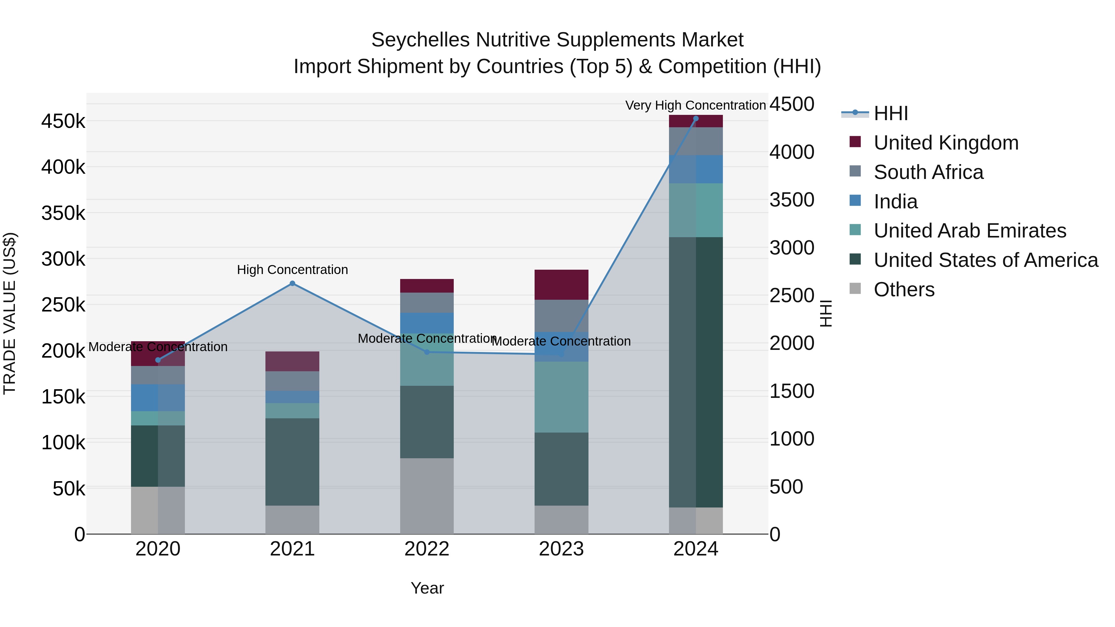 Seychelles Nutritive Supplements Market: Top 5 Importing Countries and Market Competition (HHI) Analysis