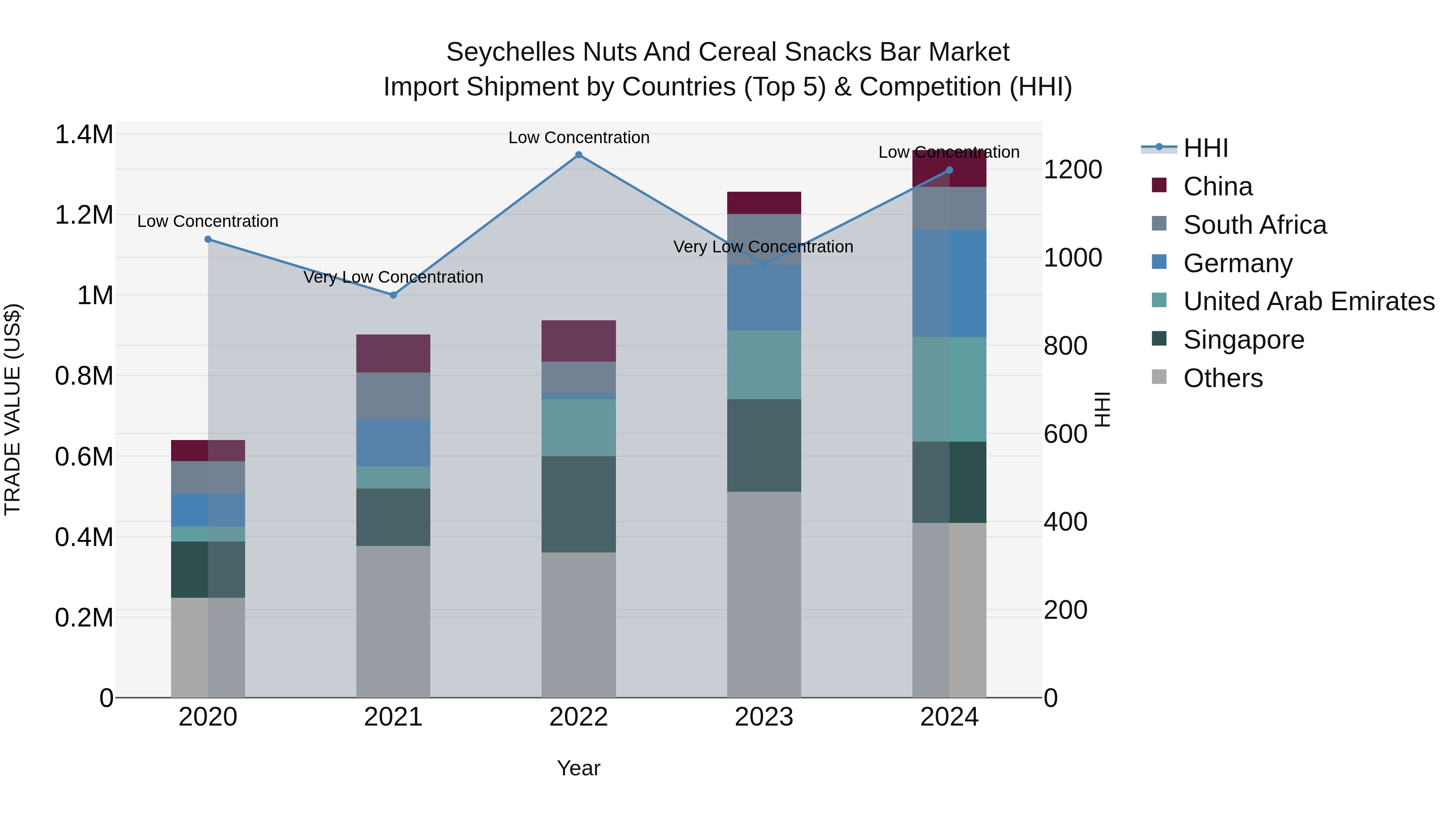 Seychelles Nuts and Cereal Snacks Bar Market: Top 5 Importing Countries and Market Competition (HHI) Analysis