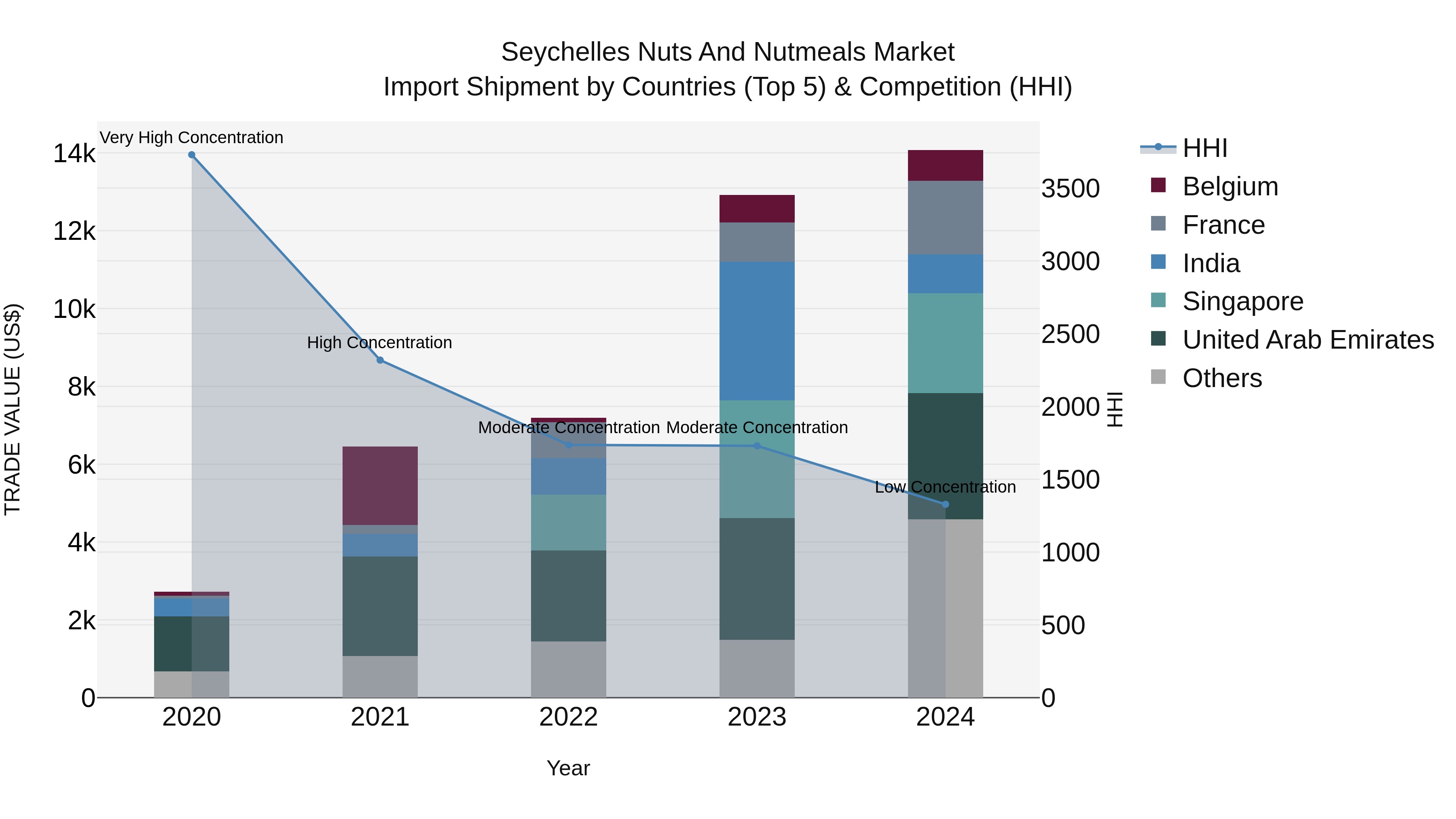 Seychelles Nuts and Nutmeals Market: Top 5 Importing Countries and Market Competition (HHI) Analysis