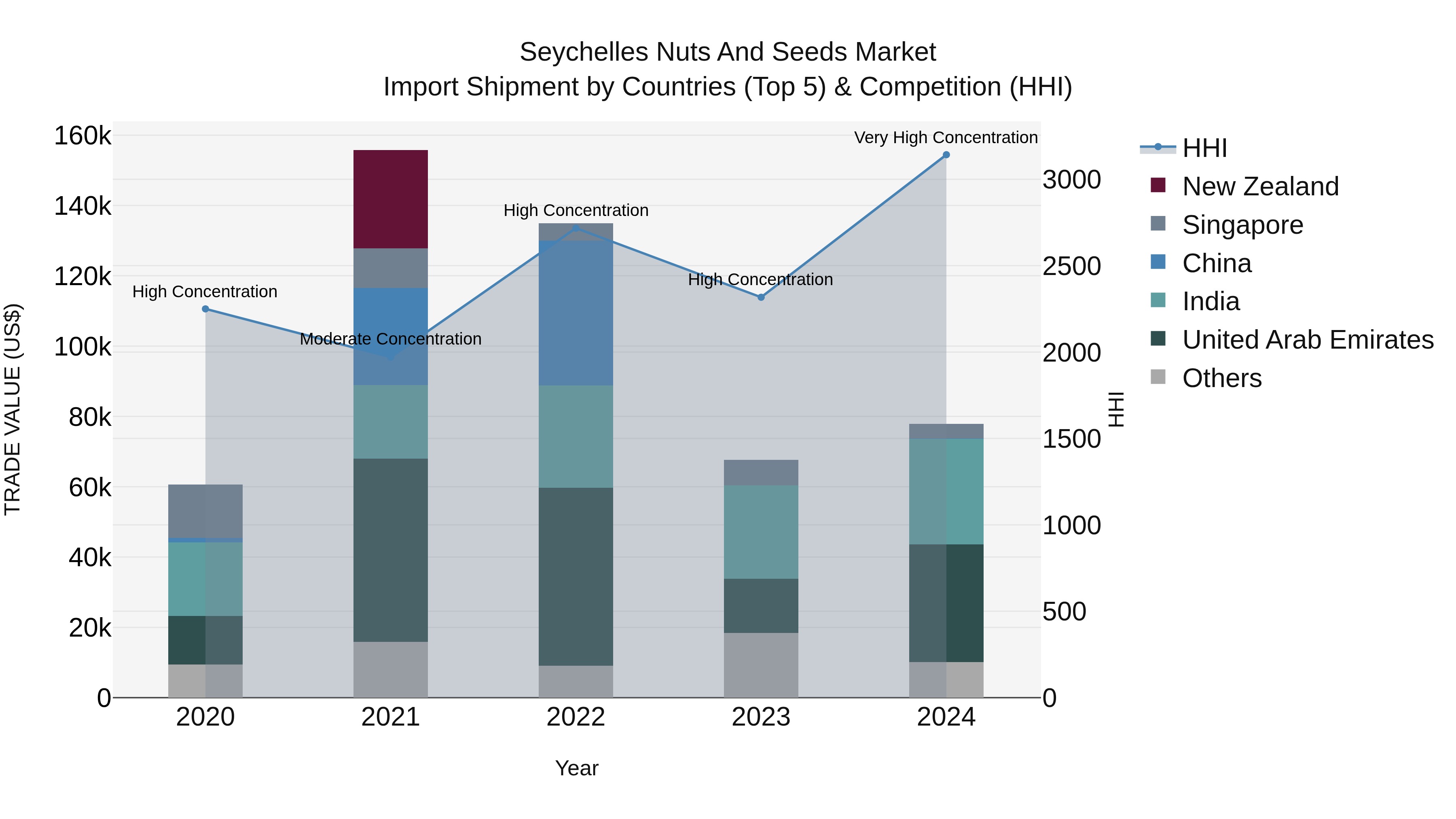 Seychelles Nuts and Seeds Market: Top 5 Importing Countries and Market Competition (HHI) Analysis